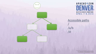 Accessible paths
/
/a/b
/d
 