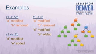 r1
r2b
r2a
r3
Examples
r1 -> r3
“a” modified
“b” removed
“d” modified
“e” added
r1 -> r2a
“a” modified
“b” removed
r1 -> r2b
“d” modified
“e” added
 