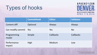 Types of hooks
CommitHook Editor Validator
Content diff Optional Always Always
Can modify commit Yes Yes No
Programming
model
Simple Callbacks Callbacks
Performance
impact
High Medium Low
 