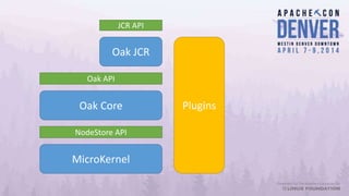 MicroKernel
Oak Core
Oak JCR
Oak API
NodeStore API
JCR API
Plugins
 