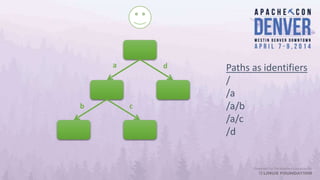 a d
b c
Paths as identifiers
/
/a
/a/b
/a/c
/d
 