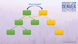 Content diff
• Tells what changed between two content trees
• Cornerstone of most higher-level functionality
• validation
...