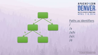 a d
b c
Paths as identifiers
/
/a
/a/b
/a/c
/d
 