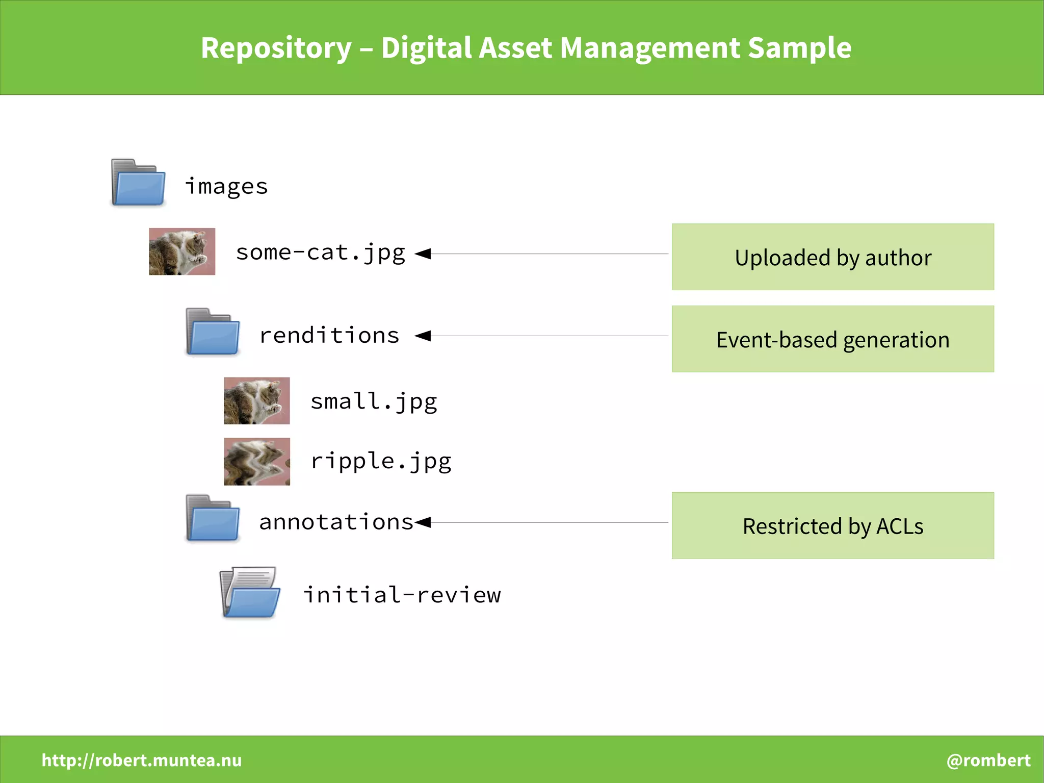 http://robert.muntea.nu @rombert
Repository – Digital Asset Management Sample
images
some-cat.jpg
renditions
small.jpg
annotations
initial-review
Uploaded by author
Event-based generation
Restricted by ACLs
ripple.jpg
 