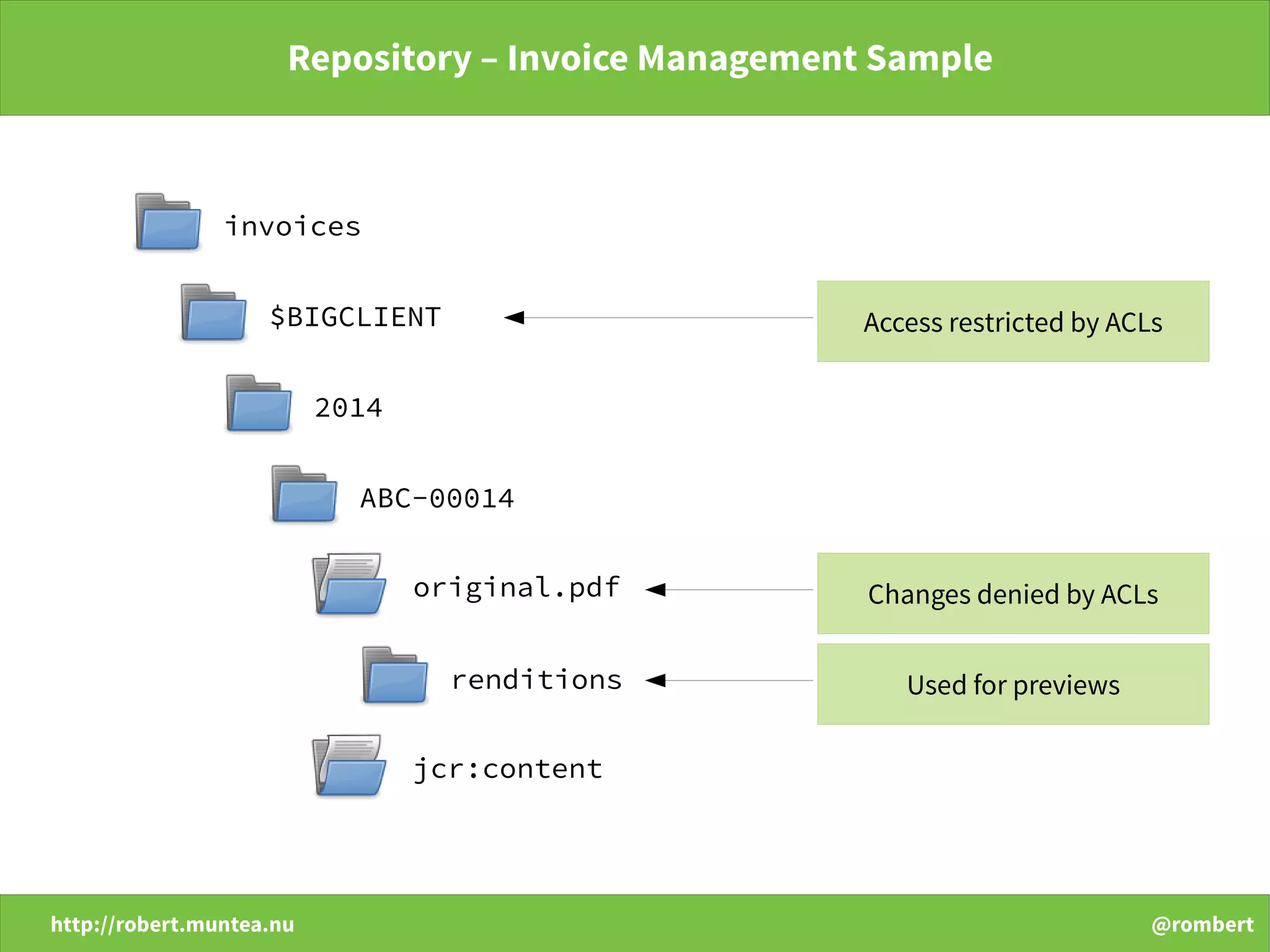 http://robert.muntea.nu @rombert
Repository – Invoice Management Sample
invoices
$BIGCLIENT
2014
ABC-00014
original.pdf
renditions
jcr:content
Access restricted by ACLs
Used for previews
Changes denied by ACLs
 