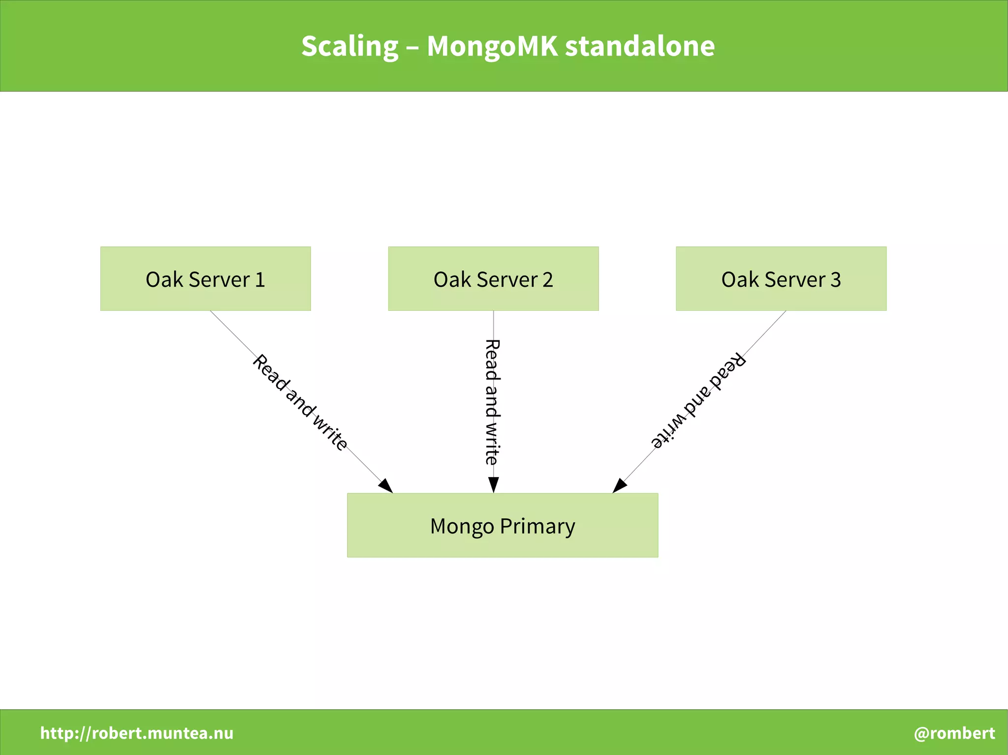 http://robert.muntea.nu @rombert
Scaling – MongoMK standalone
Oak Server 1
Mongo Primary
Oak Server 2 Oak Server 3
Read
and
w
rite
Readandwrite
Read
and
write
 