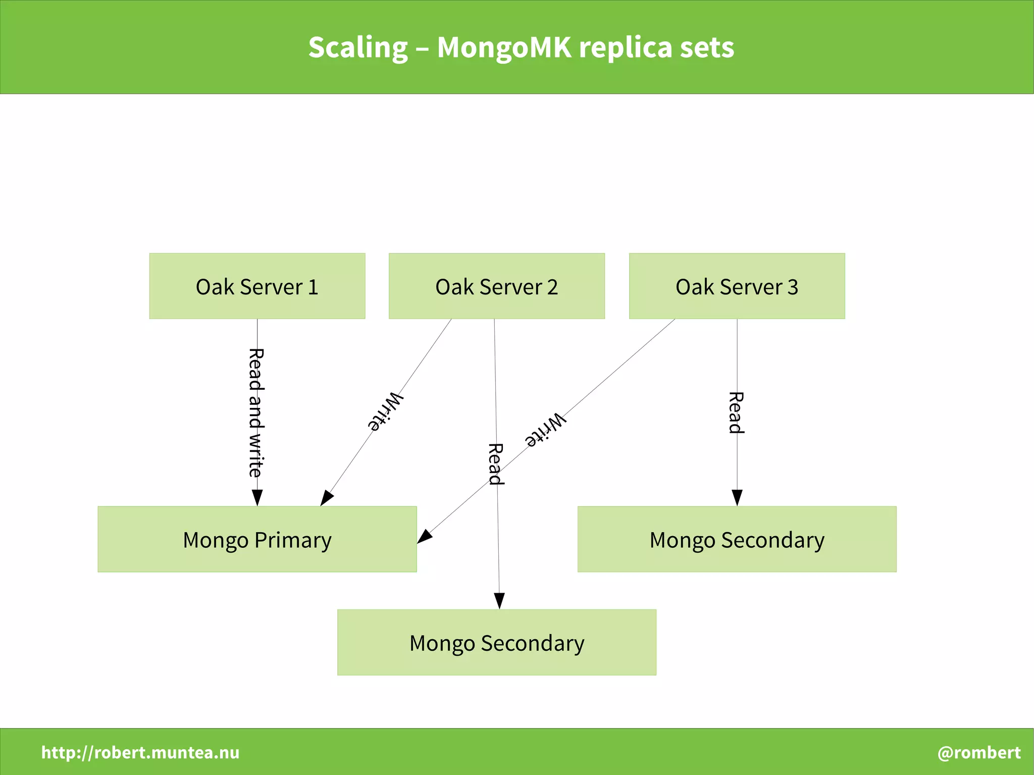 http://robert.muntea.nu @rombert
Scaling – MongoMK replica sets
Mongo Primary
Oak Server 1
Readandwrite
Oak Server 2
Mongo Secondary
Oak Server 3
Read
Read
Write
Mongo Primary
Readandwrite
W
rite
Mongo Secondary
 