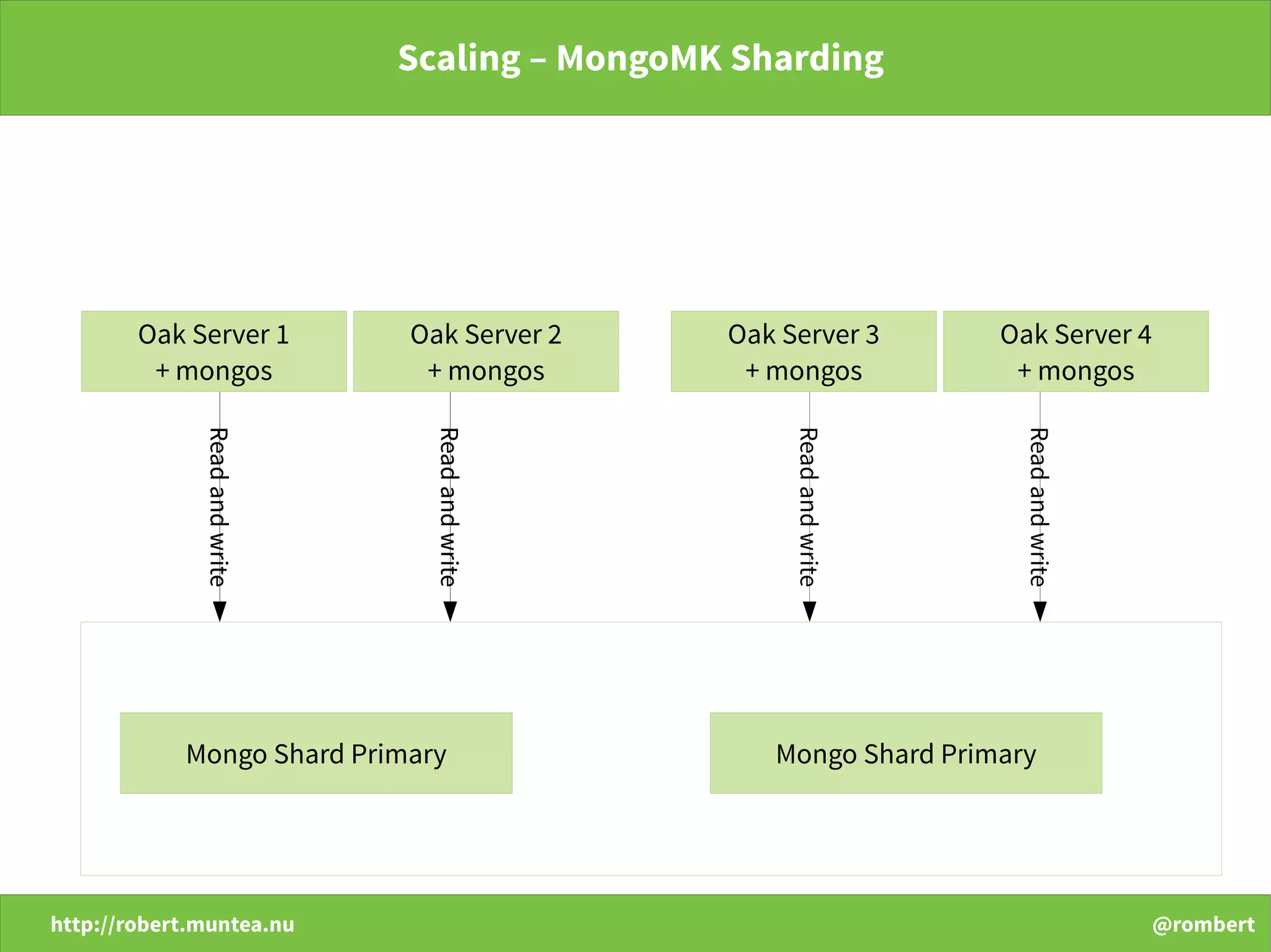 http://robert.muntea.nu @rombert
Scaling – MongoMK Sharding
Oak Server 1
+ mongos
Mongo Primary
Oak Server 2
+ mongos
Readandwrite
Readandwrite
Oak Server 3
+ mongos
Mongo Shard Primary
Oak Server 4
+ mongos
Readandwrite
Readandwrite
Mongo Shard Primary
Readandwrite
Readandwrite
 