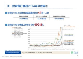 2016年3月期第1四半期決算補足資料 Oakキャピタル2015年4月～6月の業績概要及び経営戦略
Strictly Confidential  ©Oak Capital Corporation 2015
Ⅷ 投資先企業の成長性とチャレンジを支援
Oakキャピタルの投資事業はさらに広がります
未来産業
ロボット
不動産
フード
ブランド企業
メディカル
美容・健康
ゲーム 情報・通信
精密機器
商社
Eコマース
上場企業約1,000社が投資対象
成長支援＆事業再生
10
 