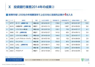 2016年3月期第1四半期決算補足資料 Oakキャピタル2015年4月～6月の業績概要及び経営戦略
Strictly Confidential  ©Oak Capital Corporation 2015
Oakキャピタルは
企業を支え、企業価値を高めることを使命とし、
上場企業向け資金調達並びに事業成長の支援を通じ、
社会貢献を果たしてまいります
11
 