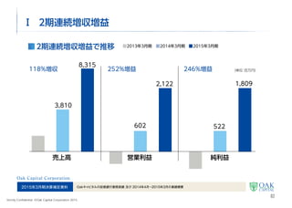 2016年3月期第1四半期決算補足資料 Oakキャピタル2015年4月～6月の業績概要及び経営戦略
Strictly Confidential  ©Oak Capital Corporation 2015
資本政策
Ⅰ Oakキャピタル投資銀行業務の役割
新興市場・小型株市場の企業向け成長支援を後押し
提案
企業の成長シナリオを策定
経営戦略
事業戦略
IR戦略
事業創出
新
興
上
場
企
業
小
型
上
場
企
業
企業にとって重要な事項
成長戦略 経営戦略 事業戦略
バリューアップ
経営改善のポイント
・企業の優位点は伸ばす
・弱点を解決する
2
 
