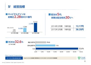 2016年3月期第1四半期決算補足資料 Oakキャピタル2015年4月～6月の業績概要及び経営戦略
Strictly Confidential  ©Oak Capital Corporation 2015
791
2,121
売上高
74
927
営業利益
86
816
純利益
Ⅳ 第1四半期業績概要 2015年4月～6月
今期も大幅な増収増益で推移
（単位：百万円）
5
2015年3月期（１Q） 2016年3月期（１Q) 2015年3月期（１Q） 2016年3月期（１Q) 2015年3月期（１Q） 2016年3月期（１Q)
前期
当期
前期
当期 当期
前期
 