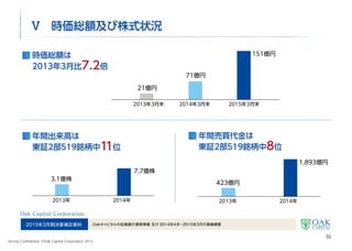 2016年3月期第1四半期決算補足資料 Oakキャピタル2015年4月～6月の業績概要及び経営戦略
Strictly Confidential  ©Oak Capital Corporation 2015
Ⅴ Balance sheet -経営安定性向上
貸借対照表（2015.6.30）
有価証券37億円
現預金51億円
流動負債9億円
純資産85億円
固定負債1億円
その他流動資産2億円
固定資産他5億円
前期末比
10億円増
前期末比
9億円増
無借金経営
前期末比
16億円増
純資産は
1.2倍
6
 