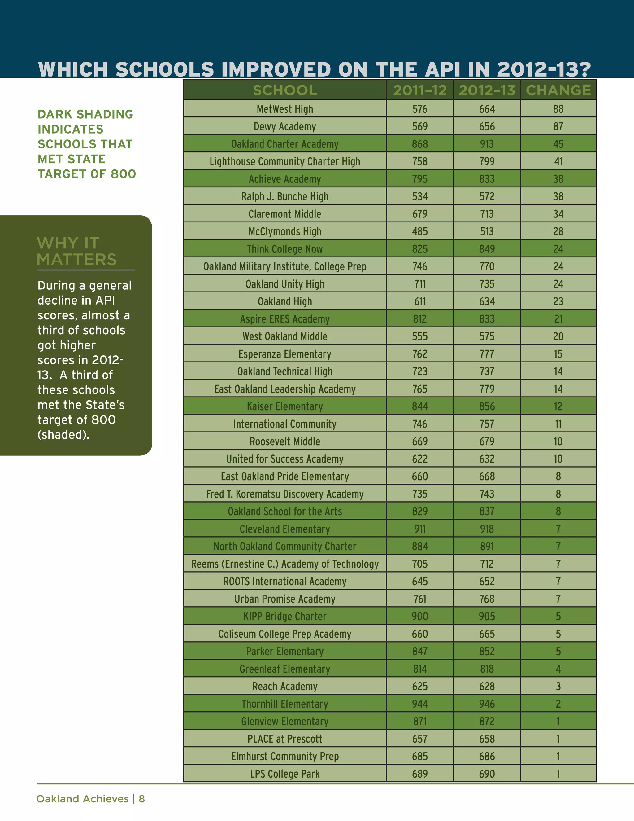 Oakland Achieves | 8
DARK SHADING
INDICATES
SCHOOLS THAT
MET STATE
TARGET OF 800
WHICH SCHOOLS IMPROVED ON THE API IN 2012-13?
WHY IT
MATTERS
During a general
decline in API
scores, almost a
third of schools
got higher
scores in 2012-
13. A third of
these schools
met the State’s
target of 800
(shaded).
SCHOOL 2011–12 2012–13 CHANGE
MetWest High 576 664 88
Dewy Academy 569 656 87
Oakland Charter Academy 868 913 45
Lighthouse Community Charter High 758 799 41
Achieve Academy 795 833 38
Ralph J. Bunche High 534 572 38
Claremont Middle 679 713 34
McClymonds High 485 513 28
Think College Now 825 849 24
Oakland Military Institute, College Prep 746 770 24
Oakland Unity High 711 735 24
Oakland High 611 634 23
Aspire ERES Academy 812 833 21
West Oakland Middle 555 575 20
Esperanza Elementary 762 777 15
Oakland Technical High 723 737 14
East Oakland Leadership Academy 765 779 14
Kaiser Elementary 844 856 12
International Community 746 757 11
Roosevelt Middle 669 679 10
United for Success Academy 622 632 10
East Oakland Pride Elementary 660 668 8
Fred T. Korematsu Discovery Academy 735 743 8
Oakland School for the Arts 829 837 8
Cleveland Elementary 911 918 7
North Oakland Community Charter 884 891 7
Reems (Ernestine C.) Academy of Technology 705 712 7
ROOTS International Academy 645 652 7
Urban Promise Academy 761 768 7
KIPP Bridge Charter 900 905 5
Coliseum College Prep Academy 660 665 5
Parker Elementary 847 852 5
Greenleaf Elementary 814 818 4
Reach Academy 625 628 3
Thornhill Elementary 944 946 2
Glenview Elementary 871 872 1
PLACE at Prescott 657 658 1
Elmhurst Community Prep 685 686 1
LPS College Park 689 690 1
 