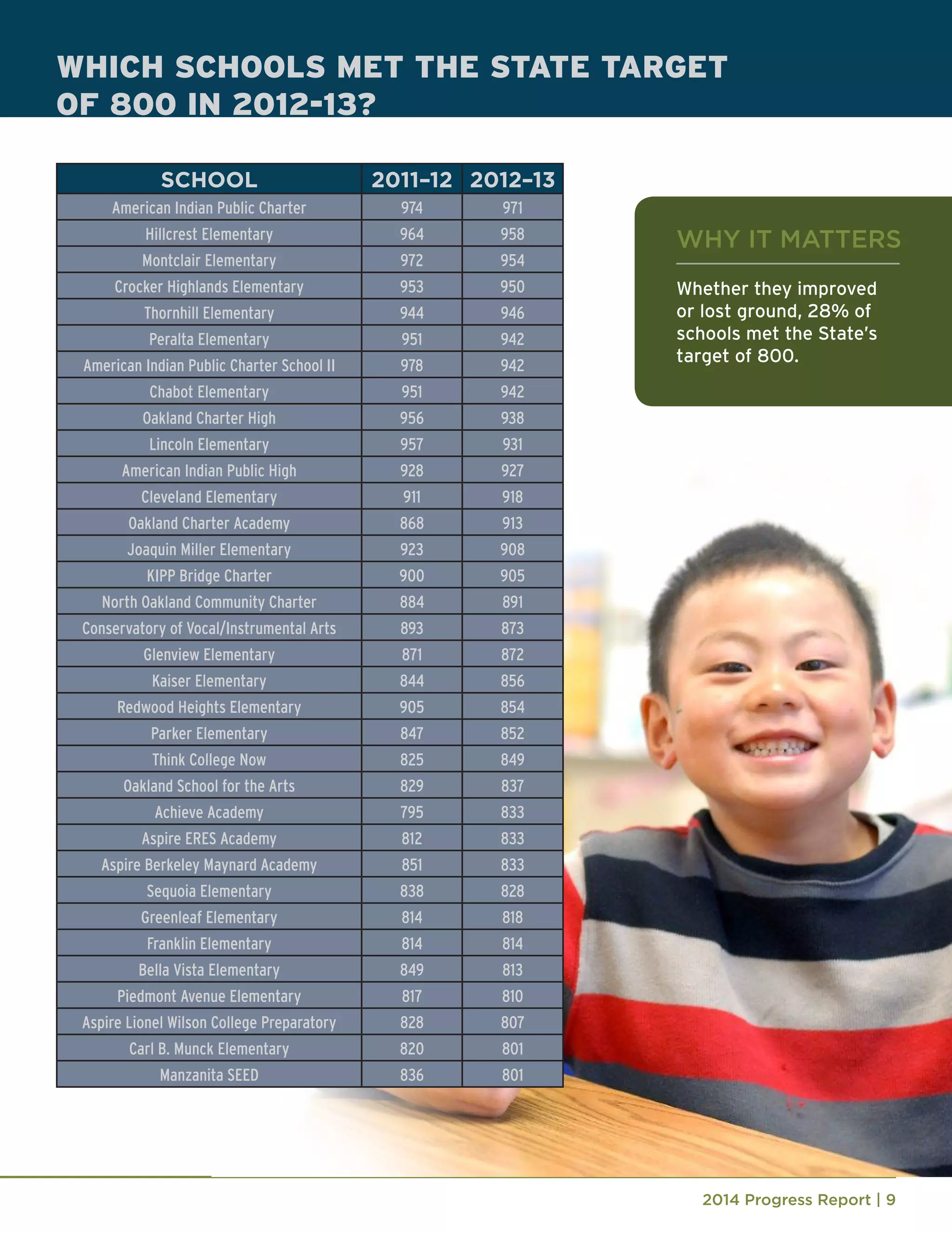 2014 Progress Report | 9
WHICH SCHOOLS MET THE STATE TARGET
OF 800 IN 2012-13?
WHY IT MATTERS
Whether they improved
or lost ground, 28% of
schools met the State’s
target of 800.
SCHOOL 2011–12 2012–13
American Indian Public Charter 974 971
Hillcrest Elementary 964 958
Montclair Elementary 972 954
Crocker Highlands Elementary 953 950
Thornhill Elementary 944 946
Peralta Elementary 951 942
American Indian Public Charter School II 978 942
Chabot Elementary 951 942
Oakland Charter High 956 938
Lincoln Elementary 957 931
American Indian Public High 928 927
Cleveland Elementary 911 918
Oakland Charter Academy 868 913
Joaquin Miller Elementary 923 908
KIPP Bridge Charter 900 905
North Oakland Community Charter 884 891
Conservatory of Vocal/Instrumental Arts 893 873
Glenview Elementary 871 872
Kaiser Elementary 844 856
Redwood Heights Elementary 905 854
Parker Elementary 847 852
Think College Now 825 849
Oakland School for the Arts 829 837
Achieve Academy 795 833
Aspire ERES Academy 812 833
Aspire Berkeley Maynard Academy 851 833
Sequoia Elementary 838 828
Greenleaf Elementary 814 818
Franklin Elementary 814 814
Bella Vista Elementary 849 813
Piedmont Avenue Elementary 817 810
Aspire Lionel Wilson College Preparatory 828 807
Carl B. Munck Elementary 820 801
Manzanita SEED 836 801
 