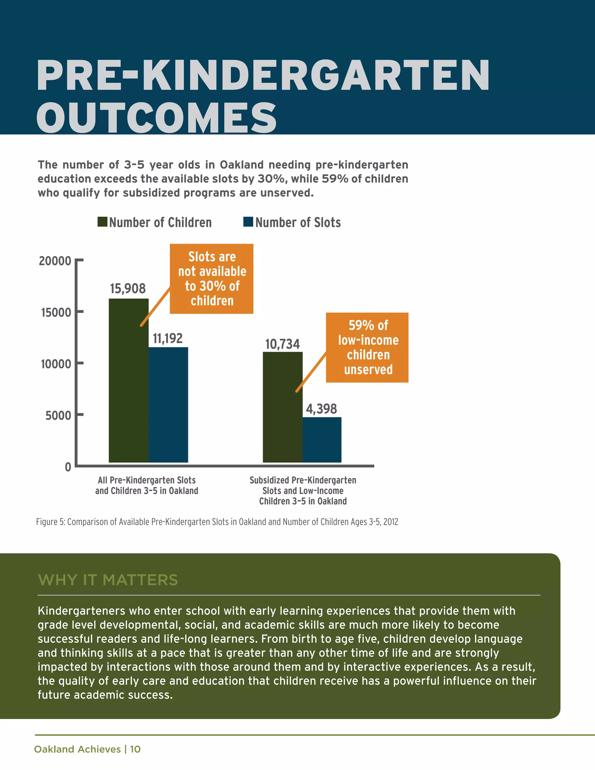Oakland Achieves | 10
PRE-KINDERGARTEN
OUTCOMES
Figure 5: Comparison of Available Pre-Kindergarten Slots in Oakland and Number of Children Ages 3-5, 2012
WHY IT MATTERS
Kindergarteners who enter school with early learning experiences that provide them with
grade level developmental, social, and academic skills are much more likely to become
successful readers and life-long learners. From birth to age five, children develop language
and thinking skills at a pace that is greater than any other time of life and are strongly
impacted by interactions with those around them and by interactive experiences. As a result,
the quality of early care and education that children receive has a powerful influence on their
future academic success.
The number of 3–5 year olds in Oakland needing pre-kindergarten
education exceeds the available slots by 30%, while 59% of children
who qualify for subsidized programs are unserved.
 
