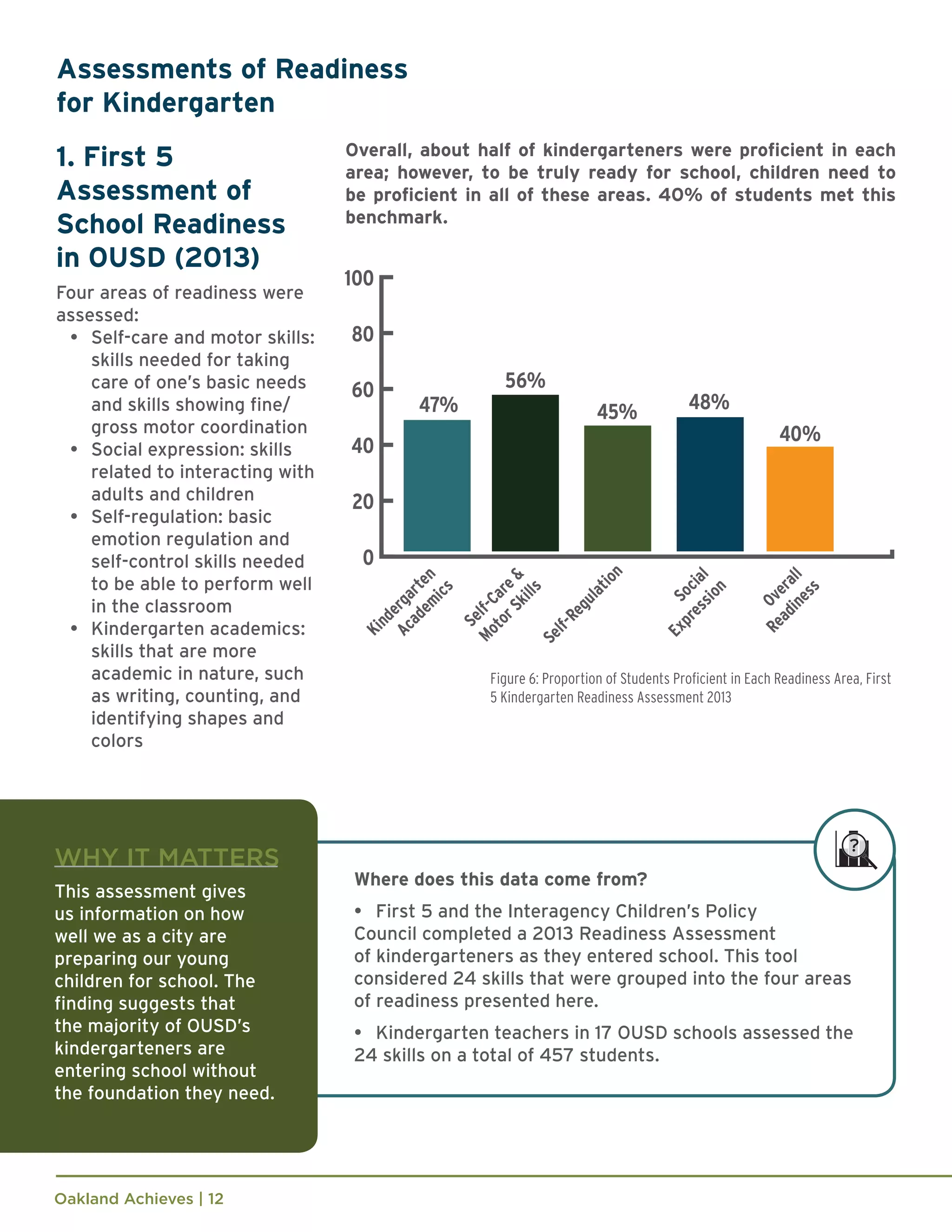 Oakland Achieves | 12
Where does this data come from?
•	 First 5 and the Interagency Children’s Policy
Council completed a 2013 Readiness Assessment
of kindergarteners as they entered school. This tool
considered 24 skills that were grouped into the four areas
of readiness presented here.
•	 Kindergarten teachers in 17 OUSD schools assessed the
24 skills on a total of 457 students.
1. First 5
Assessment of
School Readiness
in OUSD (2013)
Four areas of readiness were
assessed:
•	 Self-care and motor skills:
skills needed for taking
care of one’s basic needs
and skills showing fine/
gross motor coordination
•	 Social expression: skills
related to interacting with
adults and children
•	 Self-regulation: basic
emotion regulation and
self-control skills needed
to be able to perform well
in the classroom
•	 Kindergarten academics:
skills that are more
academic in nature, such
as writing, counting, and
identifying shapes and
colors
Assessments of Readiness
for Kindergarten
WHY IT MATTERS
This assessment gives
us information on how
well we as a city are
preparing our young
children for school. The
finding suggests that
the majority of OUSD’s
kindergarteners are
entering school without
the foundation they need.
Figure 6: Proportion of Students Proficient in Each Readiness Area, First
5 Kindergarten Readiness Assessment 2013
Overall, about half of kindergarteners were proficient in each
area; however, to be truly ready for school, children need to
be proficient in all of these areas. 40% of students met this
benchmark.
 