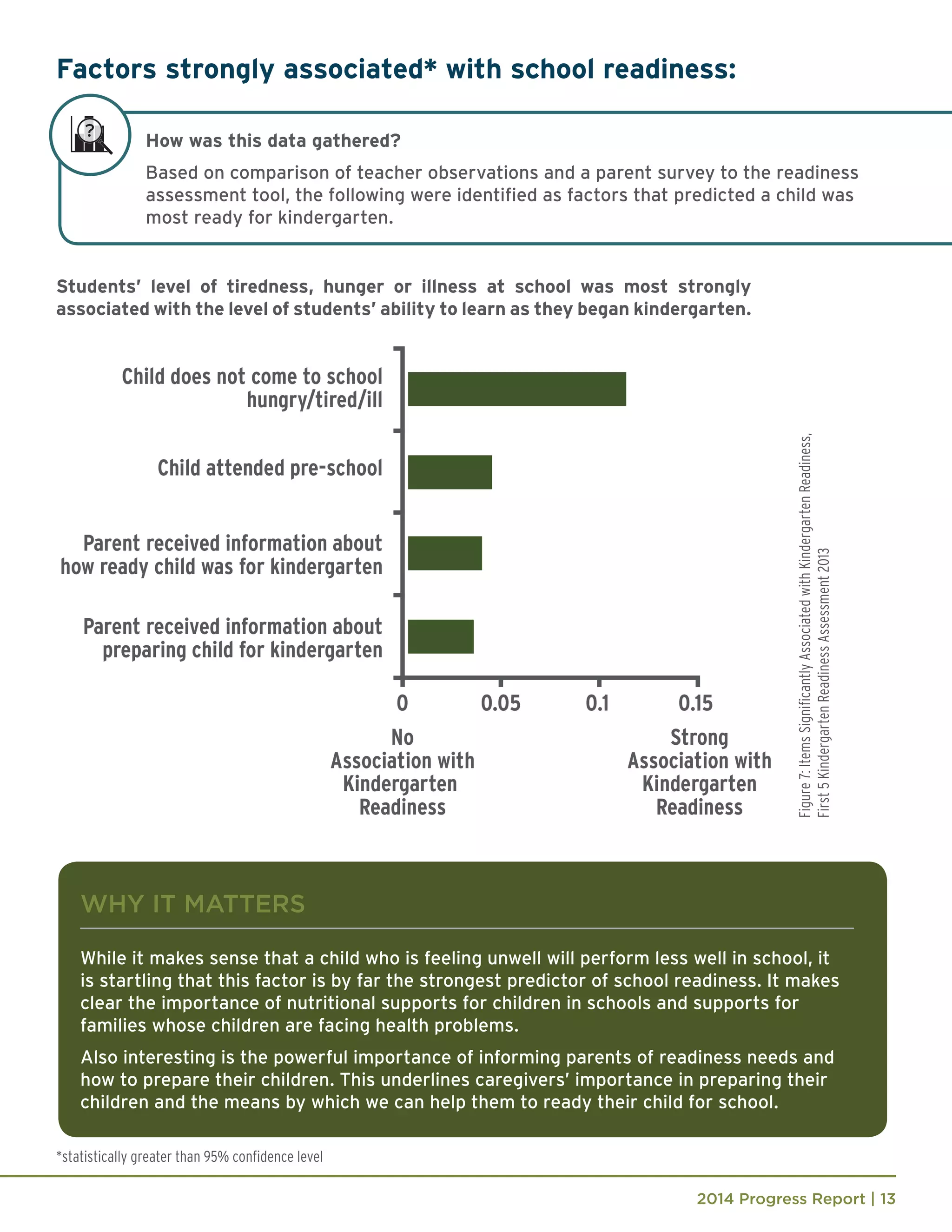 2014 Progress Report | 13
How was this data gathered?
Based on comparison of teacher observations and a parent survey to the readiness
assessment tool, the following were identified as factors that predicted a child was
most ready for kindergarten.
Factors strongly associated* with school readiness:
Figure7:ItemsSignificantlyAssociatedwithKindergartenReadiness,
First5KindergartenReadinessAssessment2013
WHY IT MATTERS
*statistically greater than 95% confidence level
While it makes sense that a child who is feeling unwell will perform less well in school, it
is startling that this factor is by far the strongest predictor of school readiness. It makes
clear the importance of nutritional supports for children in schools and supports for
families whose children are facing health problems.
Also interesting is the powerful importance of informing parents of readiness needs and
how to prepare their children. This underlines caregivers’ importance in preparing their
children and the means by which we can help them to ready their child for school.
Students’ level of tiredness, hunger or illness at school was most strongly
associated with the level of students’ ability to learn as they began kindergarten.
 