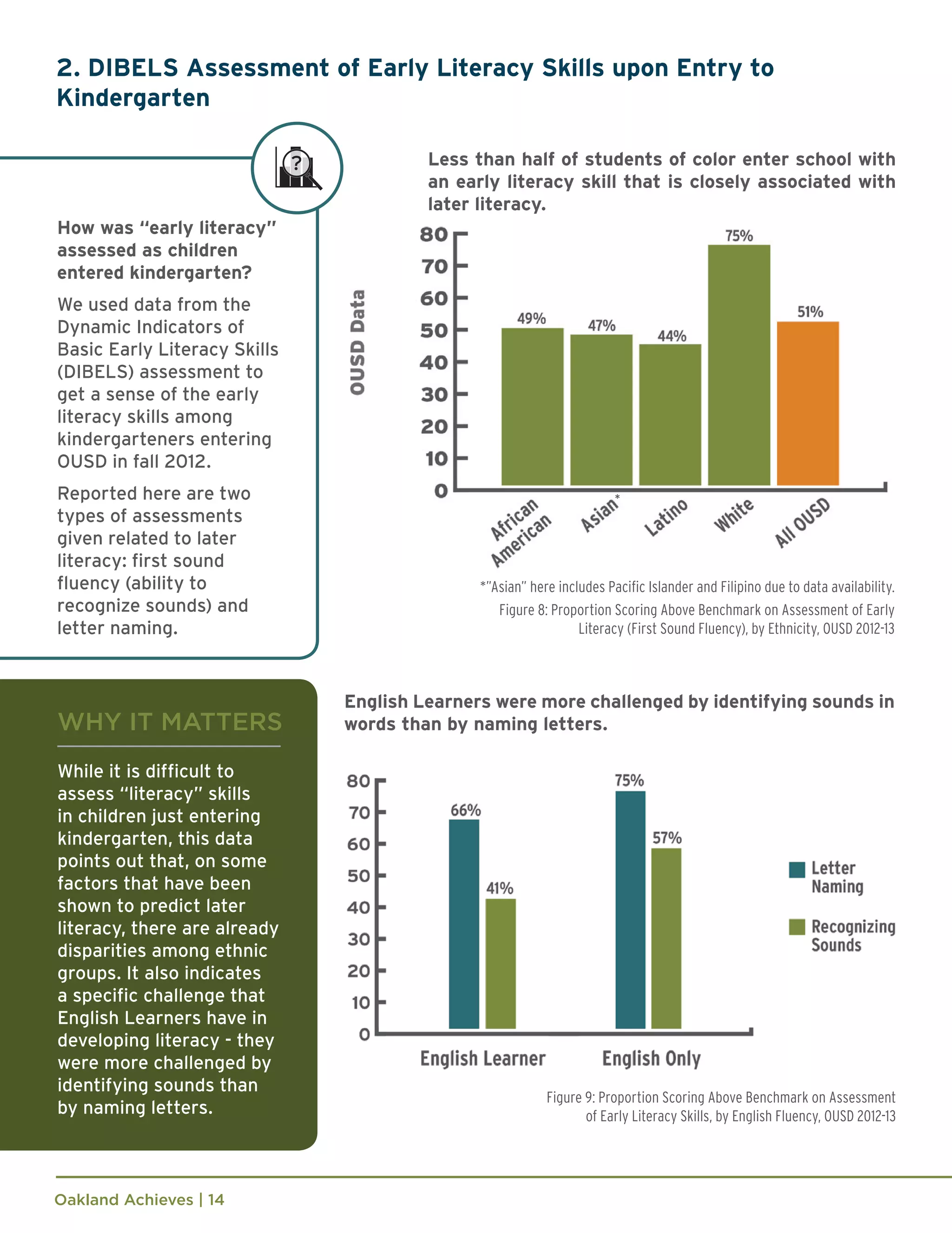 Oakland Achieves | 14
2. DIBELS Assessment of Early Literacy Skills upon Entry to
Kindergarten
Figure 8: Proportion Scoring Above Benchmark on Assessment of Early
Literacy (First Sound Fluency), by Ethnicity, OUSD 2012-13
*”Asian” here includes Pacific Islander and Filipino due to data availability.
Figure 9: Proportion Scoring Above Benchmark on Assessment
of Early Literacy Skills, by English Fluency, OUSD 2012-13
How was “early literacy”
assessed as children
entered kindergarten?
We used data from the
Dynamic Indicators of
Basic Early Literacy Skills
(DIBELS) assessment to
get a sense of the early
literacy skills among
kindergarteners entering
OUSD in fall 2012.
Reported here are two
types of assessments
given related to later
literacy: first sound
fluency (ability to
recognize sounds) and
letter naming.
WHY IT MATTERS
While it is difficult to
assess “literacy” skills
in children just entering
kindergarten, this data
points out that, on some
factors that have been
shown to predict later
literacy, there are already
disparities among ethnic
groups. It also indicates
a specific challenge that
English Learners have in
developing literacy - they
were more challenged by
identifying sounds than
by naming letters.
Less than half of students of color enter school with
an early literacy skill that is closely associated with
later literacy.
English Learners were more challenged by identifying sounds in
words than by naming letters.
*
 