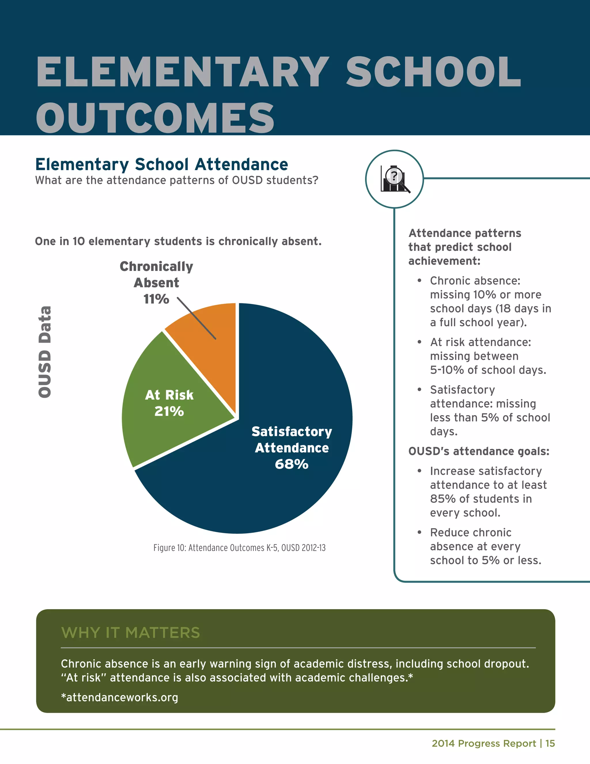 2014 Progress Report | 15
Figure 10: Attendance Outcomes K-5, OUSD 2012-13
Attendance patterns
that predict school
achievement:
•	 Chronic absence:
missing 10% or more
school days (18 days in
a full school year).
•	 At risk attendance:
missing between
5-10% of school days.
•	 Satisfactory
attendance: missing
less than 5% of school
days.
OUSD’s attendance goals:
•	 Increase satisfactory
attendance to at least
85% of students in
every school.
•	 Reduce chronic
absence at every
school to 5% or less.
ELEMENTARY SCHOOL
OUTCOMES
Elementary School Attendance
What are the attendance patterns of OUSD students?
WHY IT MATTERS
Chronic absence is an early warning sign of academic distress, including school dropout.
“At risk” attendance is also associated with academic challenges.*
*attendanceworks.org
One in 10 elementary students is chronically absent.
 