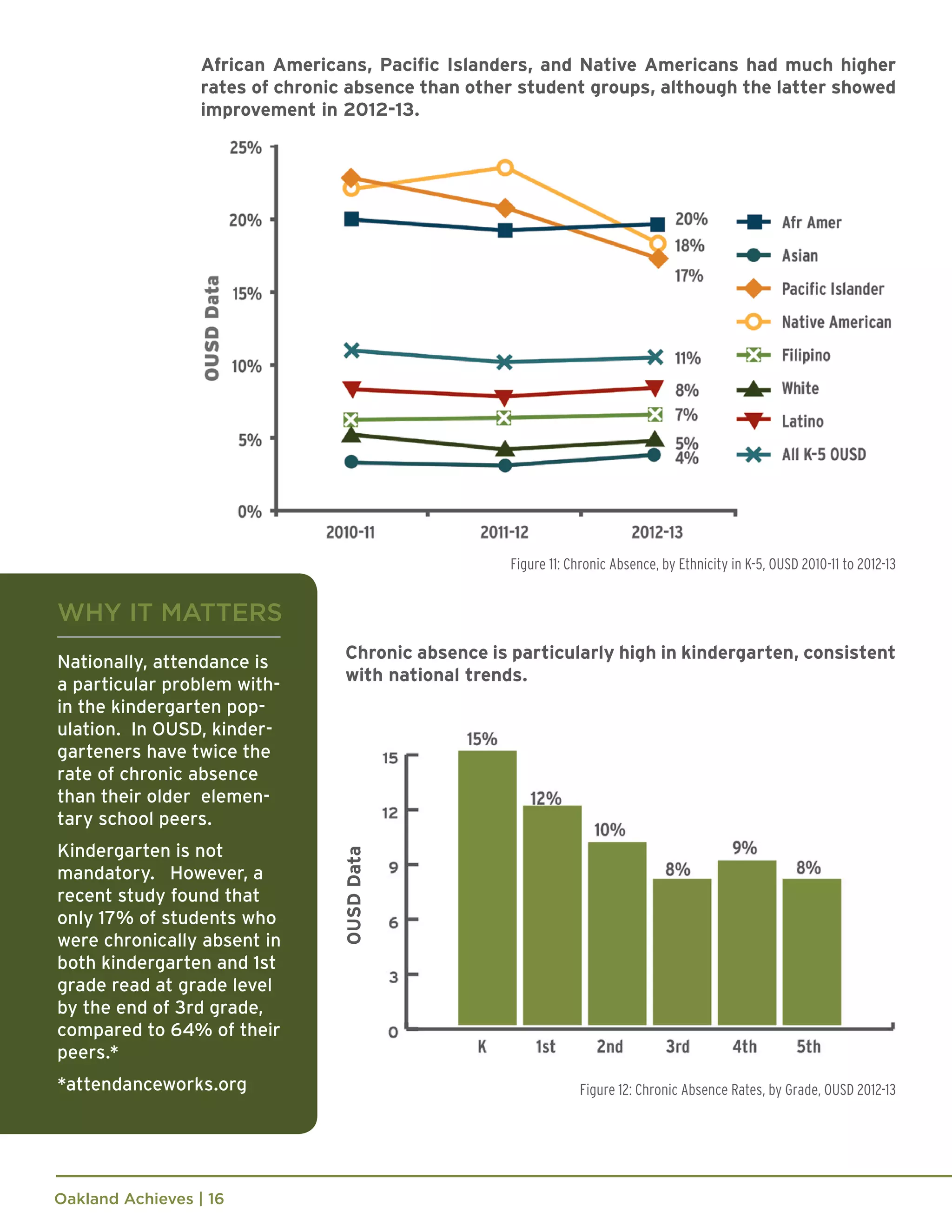 Oakland Achieves | 16
Figure 12: Chronic Absence Rates, by Grade, OUSD 2012-13
WHY IT MATTERS
Nationally, attendance is
a particular problem with-
in the kindergarten pop-
ulation. In OUSD, kinder-
garteners have twice the
rate of chronic absence
than their older elemen-
tary school peers.
Kindergarten is not
mandatory. However, a
recent study found that
only 17% of students who
were chronically absent in
both kindergarten and 1st
grade read at grade level
by the end of 3rd grade,
compared to 64% of their
peers.*
*attendanceworks.org
Figure 11: Chronic Absence, by Ethnicity in K-5, OUSD 2010-11 to 2012-13
African Americans, Pacific Islanders, and Native Americans had much higher
rates of chronic absence than other student groups, although the latter showed
improvement in 2012-13.
Chronic absence is particularly high in kindergarten, consistent
with national trends.
OUSDData
 