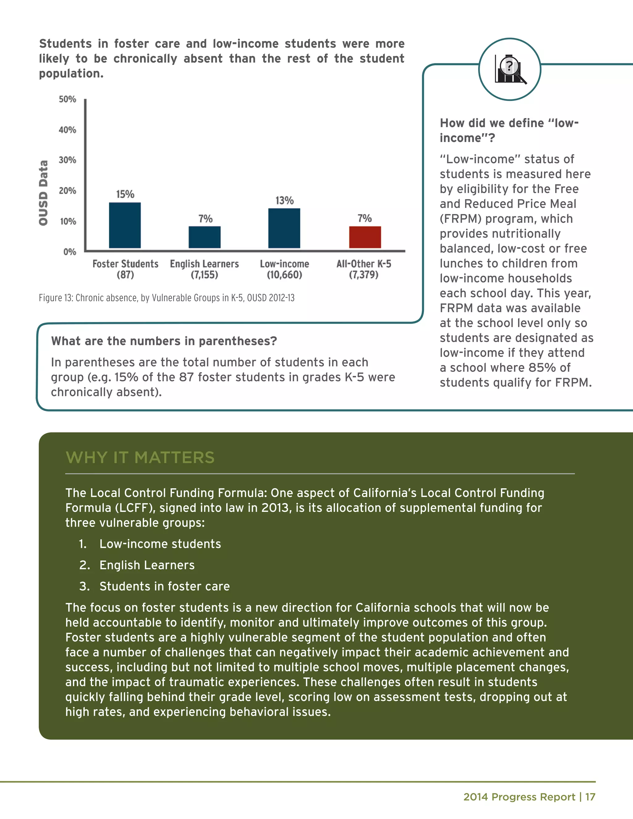 2014 Progress Report | 17
WHY IT MATTERS
The Local Control Funding Formula: One aspect of California’s Local Control Funding
Formula (LCFF), signed into law in 2013, is its allocation of supplemental funding for
three vulnerable groups:
1.	 Low-income students
2. 	 English Learners
3. 	 Students in foster care
The focus on foster students is a new direction for California schools that will now be
held accountable to identify, monitor and ultimately improve outcomes of this group.
Foster students are a highly vulnerable segment of the student population and often
face a number of challenges that can negatively impact their academic achievement and
success, including but not limited to multiple school moves, multiple placement changes,
and the impact of traumatic experiences. These challenges often result in students
quickly falling behind their grade level, scoring low on assessment tests, dropping out at
high rates, and experiencing behavioral issues.
Figure 13: Chronic absence, by Vulnerable Groups in K-5, OUSD 2012-13
How did we define “low-
income”?
“Low-income” status of
students is measured here
by eligibility for the Free
and Reduced Price Meal
(FRPM) program, which
provides nutritionally
balanced, low-cost or free
lunches to children from
low-income households
each school day. This year,
FRPM data was available
at the school level only so
students are designated as
low-income if they attend
a school where 85% of
students qualify for FRPM.
What are the numbers in parentheses?
In parentheses are the total number of students in each
group (e.g. 15% of the 87 foster students in grades K-5 were
chronically absent).
Students in foster care and low-income students were more
likely to be chronically absent than the rest of the student
population.
 