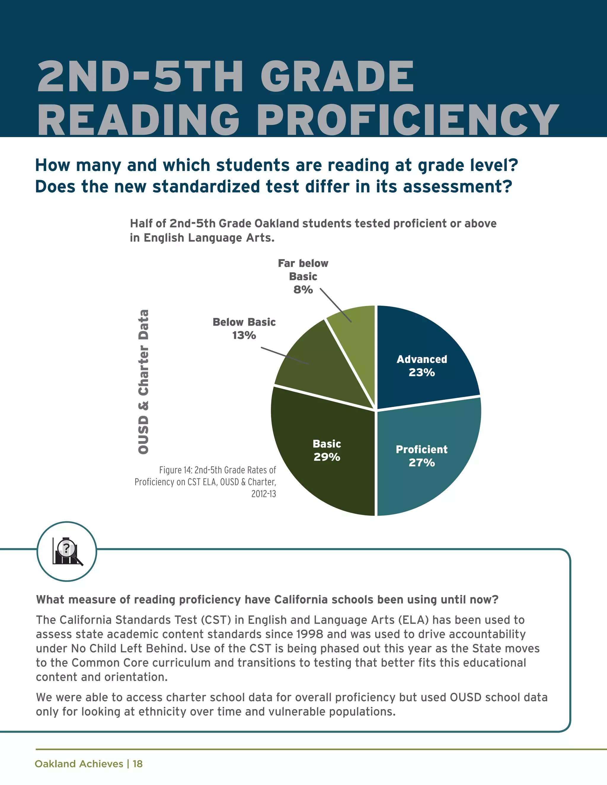 Oakland Achieves | 18
2ND-5TH GRADE
READING PROFICIENCY
How many and which students are reading at grade level?
Does the new standardized test differ in its assessment?
What measure of reading proficiency have California schools been using until now?
The California Standards Test (CST) in English and Language Arts (ELA) has been used to
assess state academic content standards since 1998 and was used to drive accountability
under No Child Left Behind. Use of the CST is being phased out this year as the State moves
to the Common Core curriculum and transitions to testing that better fits this educational
content and orientation.
We were able to access charter school data for overall proficiency but used OUSD school data
only for looking at ethnicity over time and vulnerable populations.
Half of 2nd-5th Grade Oakland students tested proficient or above
in English Language Arts.
Figure 14: 2nd-5th Grade Rates of
Proficiency on CST ELA, OUSD & Charter,
2012-13
 