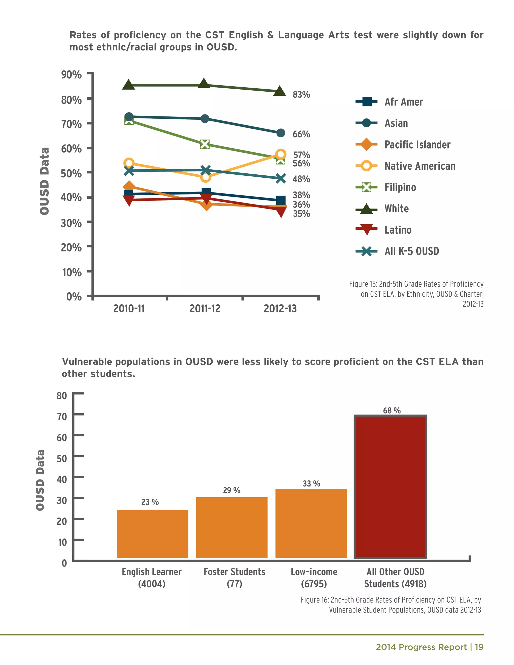2014 Progress Report | 19
Figure 15: 2nd-5th Grade Rates of Proficiency
on CST ELA, by Ethnicity, OUSD & Charter,
2012-13
Figure 16: 2nd-5th Grade Rates of Proficiency on CST ELA, by
Vulnerable Student Populations, OUSD data 2012-13
Rates of proficiency on the CST English & Language Arts test were slightly down for
most ethnic/racial groups in OUSD.
Vulnerable populations in OUSD were less likely to score proficient on the CST ELA than
other students.
 