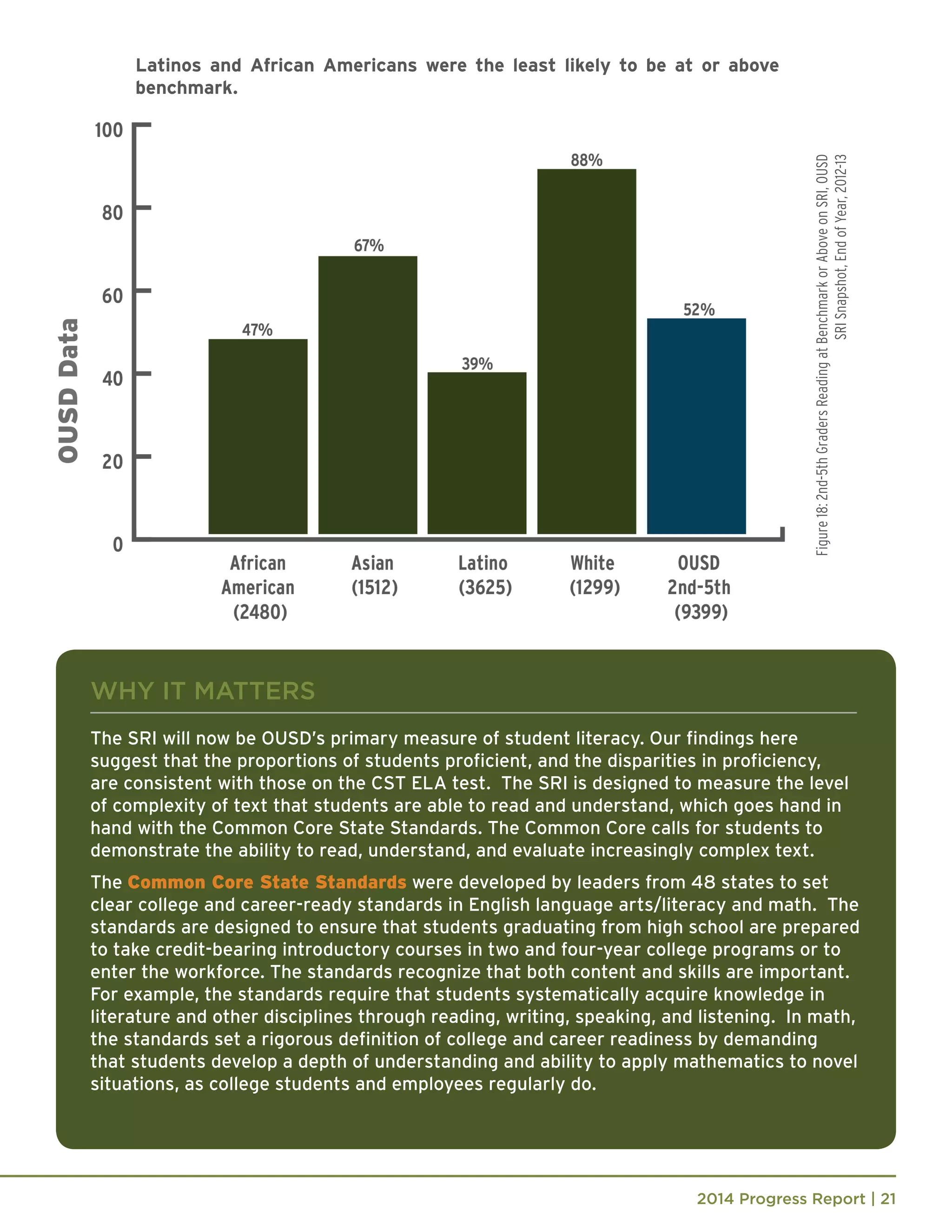 2014 Progress Report | 21
WHY IT MATTERS
The SRI will now be OUSD’s primary measure of student literacy. Our findings here
suggest that the proportions of students proficient, and the disparities in proficiency,
are consistent with those on the CST ELA test. The SRI is designed to measure the level
of complexity of text that students are able to read and understand, which goes hand in
hand with the Common Core State Standards. The Common Core calls for students to
demonstrate the ability to read, understand, and evaluate increasingly complex text.
The Common Core State Standards were developed by leaders from 48 states to set
clear college and career-ready standards in English language arts/literacy and math. The
standards are designed to ensure that students graduating from high school are prepared
to take credit-bearing introductory courses in two and four-year college programs or to
enter the workforce. The standards recognize that both content and skills are important.
For example, the standards require that students systematically acquire knowledge in
literature and other disciplines through reading, writing, speaking, and listening. In math,
the standards set a rigorous definition of college and career readiness by demanding
that students develop a depth of understanding and ability to apply mathematics to novel
situations, as college students and employees regularly do.
Figure18:2nd-5thGradersReadingatBenchmarkorAboveonSRI,OUSD
SRISnapshot,EndofYear,2012-13
Latinos and African Americans were the least likely to be at or above
benchmark.
 