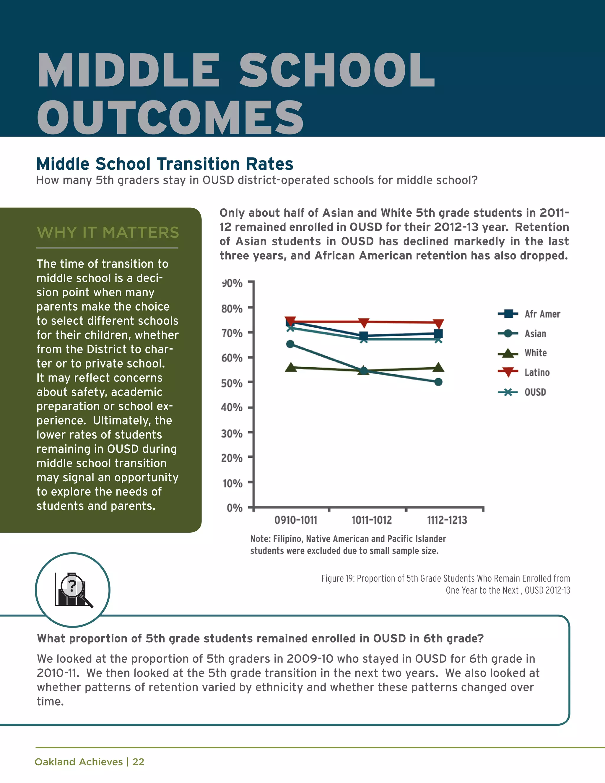 Oakland Achieves | 22
Note: Filipino, Native American and Pacific Islander
students were excluded due to small sample size.
MIDDLE SCHOOL
OUTCOMES
Middle School Transition Rates
How many 5th graders stay in OUSD district-operated schools for middle school?
Only about half of Asian and White 5th grade students in 2011-
12 remained enrolled in OUSD for their 2012-13 year. Retention
of Asian students in OUSD has declined markedly in the last
three years, and African American retention has also dropped.
Figure 19: Proportion of 5th Grade Students Who Remain Enrolled from
One Year to the Next , OUSD 2012-13
What proportion of 5th grade students remained enrolled in OUSD in 6th grade?
We looked at the proportion of 5th graders in 2009-10 who stayed in OUSD for 6th grade in
2010-11. We then looked at the 5th grade transition in the next two years. We also looked at
whether patterns of retention varied by ethnicity and whether these patterns changed over
time.
WHY IT MATTERS
The time of transition to
middle school is a deci-
sion point when many
parents make the choice
to select different schools
for their children, whether
from the District to char-
ter or to private school.
It may reflect concerns
about safety, academic
preparation or school ex-
perience. Ultimately, the
lower rates of students
remaining in OUSD during
middle school transition
may signal an opportunity
to explore the needs of
students and parents.
 