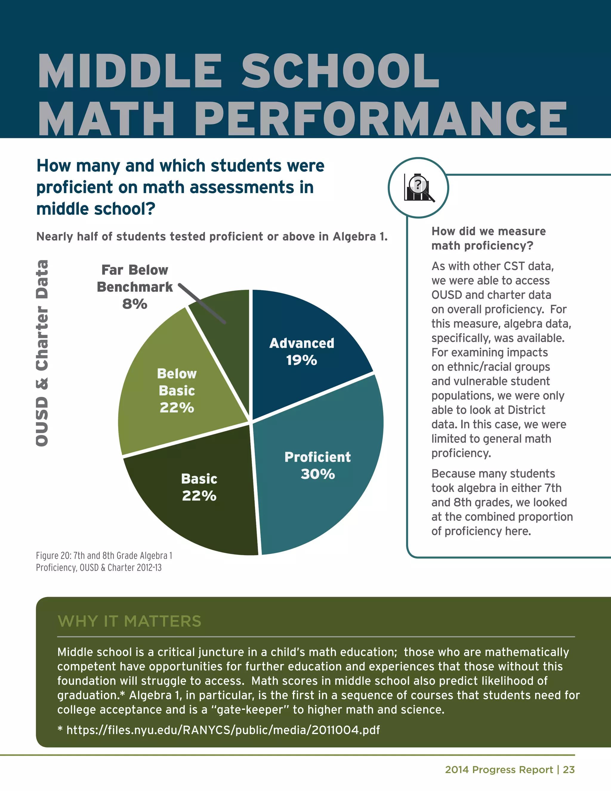 2014 Progress Report | 23
MIDDLE SCHOOL
MATH PERFORMANCE
Figure 20: 7th and 8th Grade Algebra 1
Proficiency, OUSD & Charter 2012-13
How many and which students were
proficient on math assessments in
middle school?
WHY IT MATTERS
Middle school is a critical juncture in a child’s math education; those who are mathematically
competent have opportunities for further education and experiences that those without this
foundation will struggle to access. Math scores in middle school also predict likelihood of
graduation.* Algebra 1, in particular, is the first in a sequence of courses that students need for
college acceptance and is a “gate-keeper” to higher math and science.
* https://files.nyu.edu/RANYCS/public/media/2011004.pdf
Nearly half of students tested proficient or above in Algebra 1. How did we measure
math proficiency?
As with other CST data,
we were able to access
OUSD and charter data
on overall proficiency. For
this measure, algebra data,
specifically, was available.
For examining impacts
on ethnic/racial groups
and vulnerable student
populations, we were only
able to look at District
data. In this case, we were
limited to general math
proficiency.
Because many students
took algebra in either 7th
and 8th grades, we looked
at the combined proportion
of proficiency here.
 