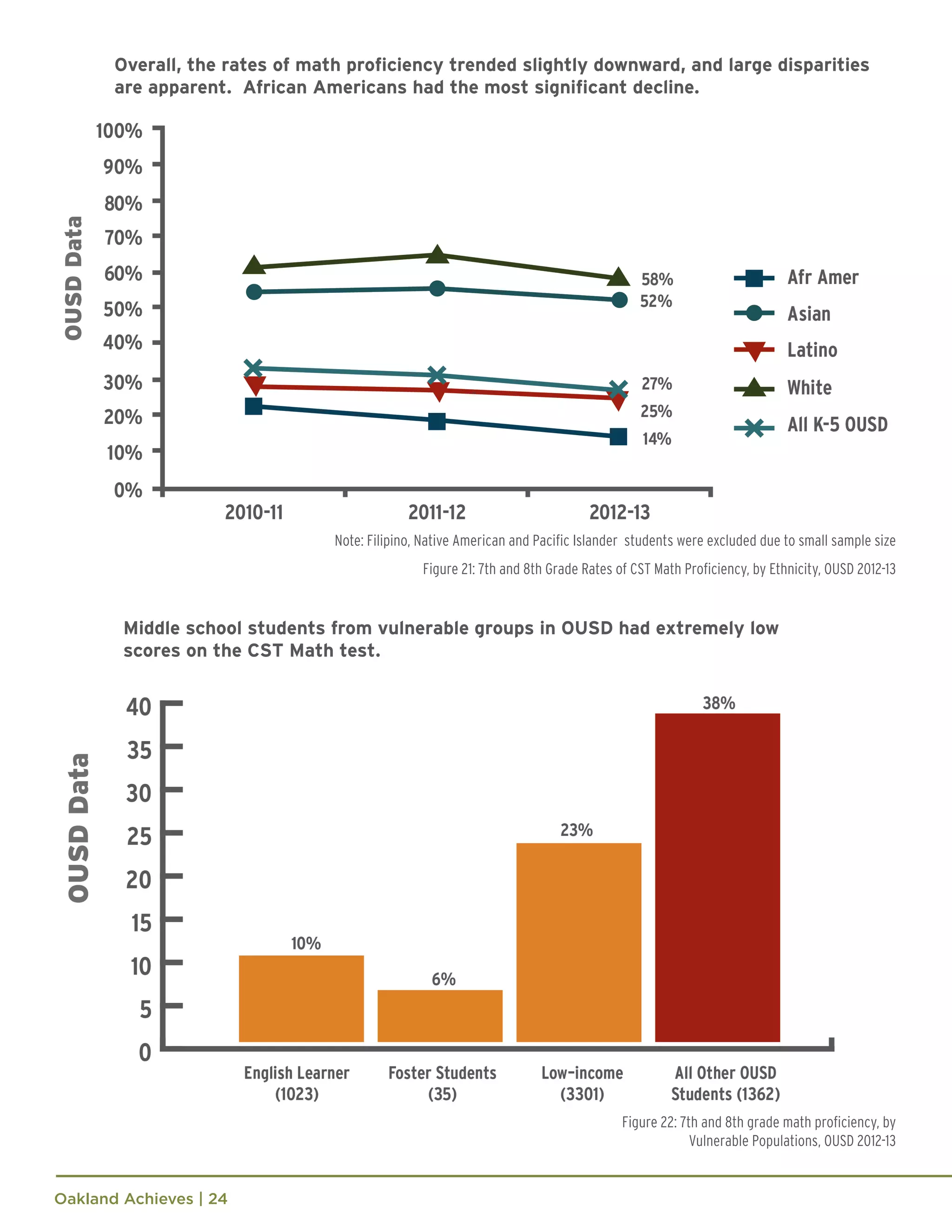 Oakland Achieves | 24
Note: Filipino, Native American and Pacific Islander students were excluded due to small sample size
Figure 21: 7th and 8th Grade Rates of CST Math Proficiency, by Ethnicity, OUSD 2012-13
Figure 22: 7th and 8th grade math proficiency, by
Vulnerable Populations, OUSD 2012-13
Overall, the rates of math proficiency trended slightly downward, and large disparities
are apparent. African Americans had the most significant decline.
Middle school students from vulnerable groups in OUSD had extremely low
scores on the CST Math test.
 
