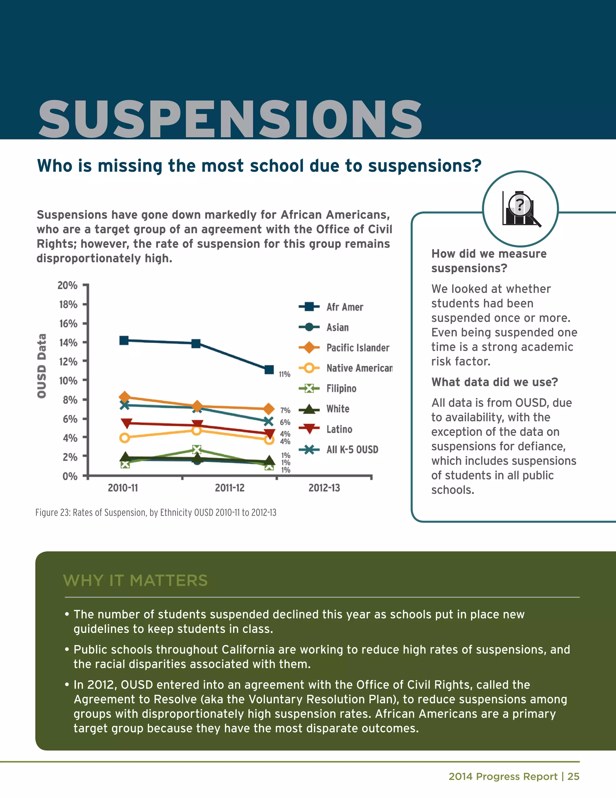 2014 Progress Report | 25
SUSPENSIONS
Figure 23: Rates of Suspension, by Ethnicity OUSD 2010-11 to 2012-13
How did we measure
suspensions?
We looked at whether
students had been
suspended once or more.
Even being suspended one
time is a strong academic
risk factor.
What data did we use?
All data is from OUSD, due
to availability, with the
exception of the data on
suspensions for defiance,
which includes suspensions
of students in all public
schools.
WHY IT MATTERS
•	The number of students suspended declined this year as schools put in place new
guidelines to keep students in class.
•	Public schools throughout California are working to reduce high rates of suspensions, and
the racial disparities associated with them.
•	In 2012, OUSD entered into an agreement with the Office of Civil Rights, called the
Agreement to Resolve (aka the Voluntary Resolution Plan), to reduce suspensions among
groups with disproportionately high suspension rates. African Americans are a primary
target group because they have the most disparate outcomes.
Who is missing the most school due to suspensions?
Suspensions have gone down markedly for African Americans,
who are a target group of an agreement with the Office of Civil
Rights; however, the rate of suspension for this group remains
disproportionately high.
 