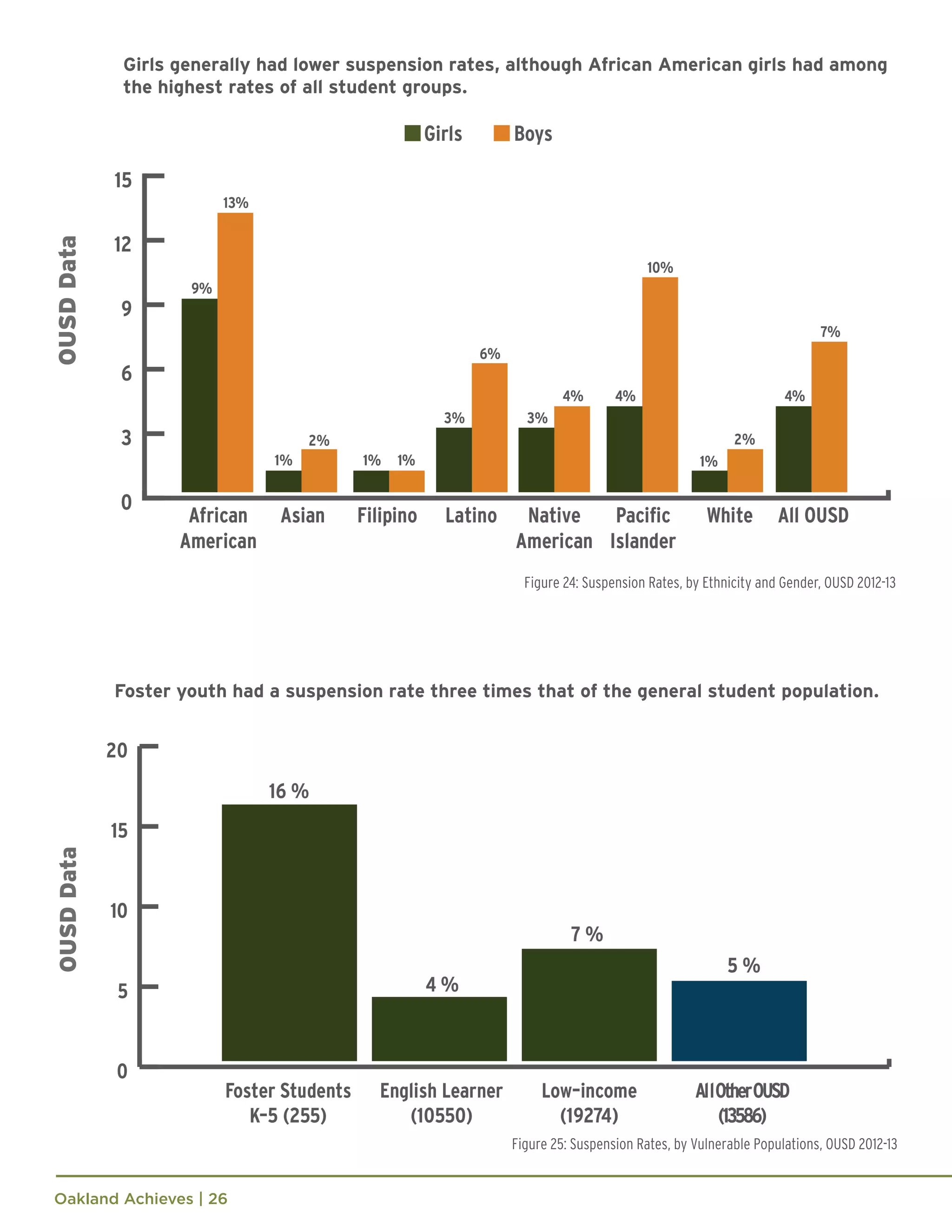 Oakland Achieves | 26
Figure 24: Suspension Rates, by Ethnicity and Gender, OUSD 2012-13
Figure 25: Suspension Rates, by Vulnerable Populations, OUSD 2012-13
Girls generally had lower suspension rates, although African American girls had among
the highest rates of all student groups.
Foster youth had a suspension rate three times that of the general student population.
 