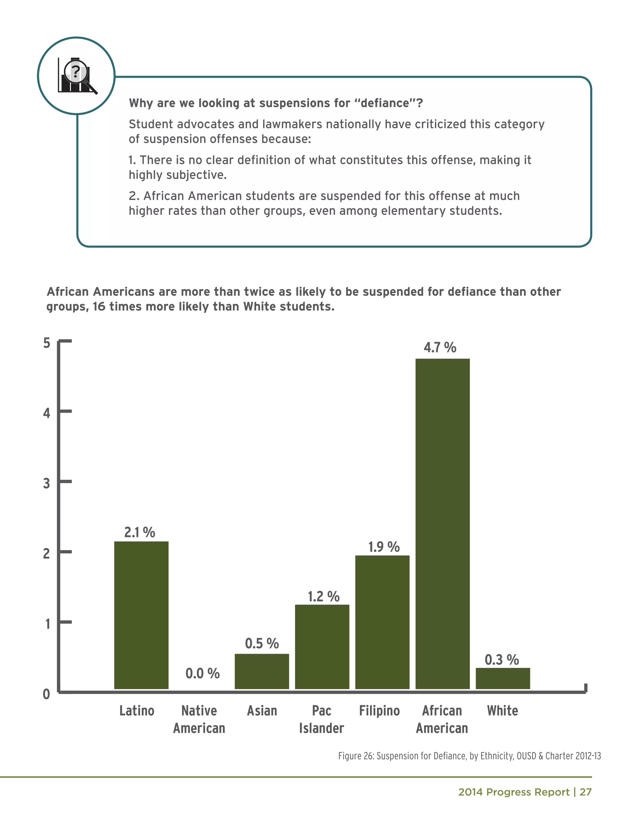 2014 Progress Report | 27
Why are we looking at suspensions for “defiance”?
Student advocates and lawmakers nationally have criticized this category
of suspension offenses because:
1. There is no clear definition of what constitutes this offense, making it
highly subjective.
2. African American students are suspended for this offense at much
higher rates than other groups, even among elementary students.
Figure 26: Suspension for Defiance, by Ethnicity, OUSD & Charter 2012-13
African Americans are more than twice as likely to be suspended for defiance than other
groups, 16 times more likely than White students.
 