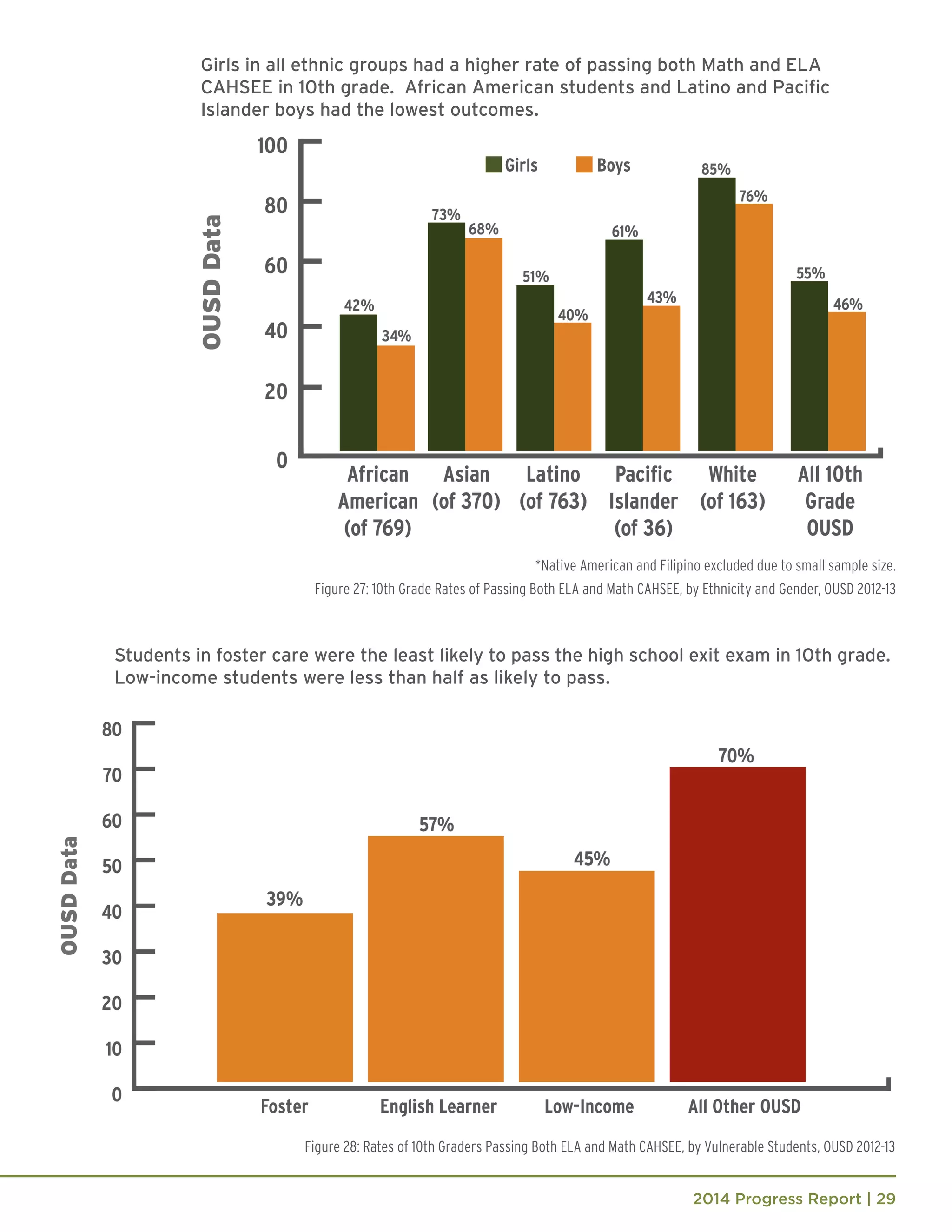 2014 Progress Report | 29
*Native American and Filipino excluded due to small sample size.
Figure 27: 10th Grade Rates of Passing Both ELA and Math CAHSEE, by Ethnicity and Gender, OUSD 2012-13
Figure 28: Rates of 10th Graders Passing Both ELA and Math CAHSEE, by Vulnerable Students, OUSD 2012-13
Girls in all ethnic groups had a higher rate of passing both Math and ELA
CAHSEE in 10th grade. African American students and Latino and Pacific
Islander boys had the lowest outcomes.
Students in foster care were the least likely to pass the high school exit exam in 10th grade.
Low-income students were less than half as likely to pass.
Girls Boys
 