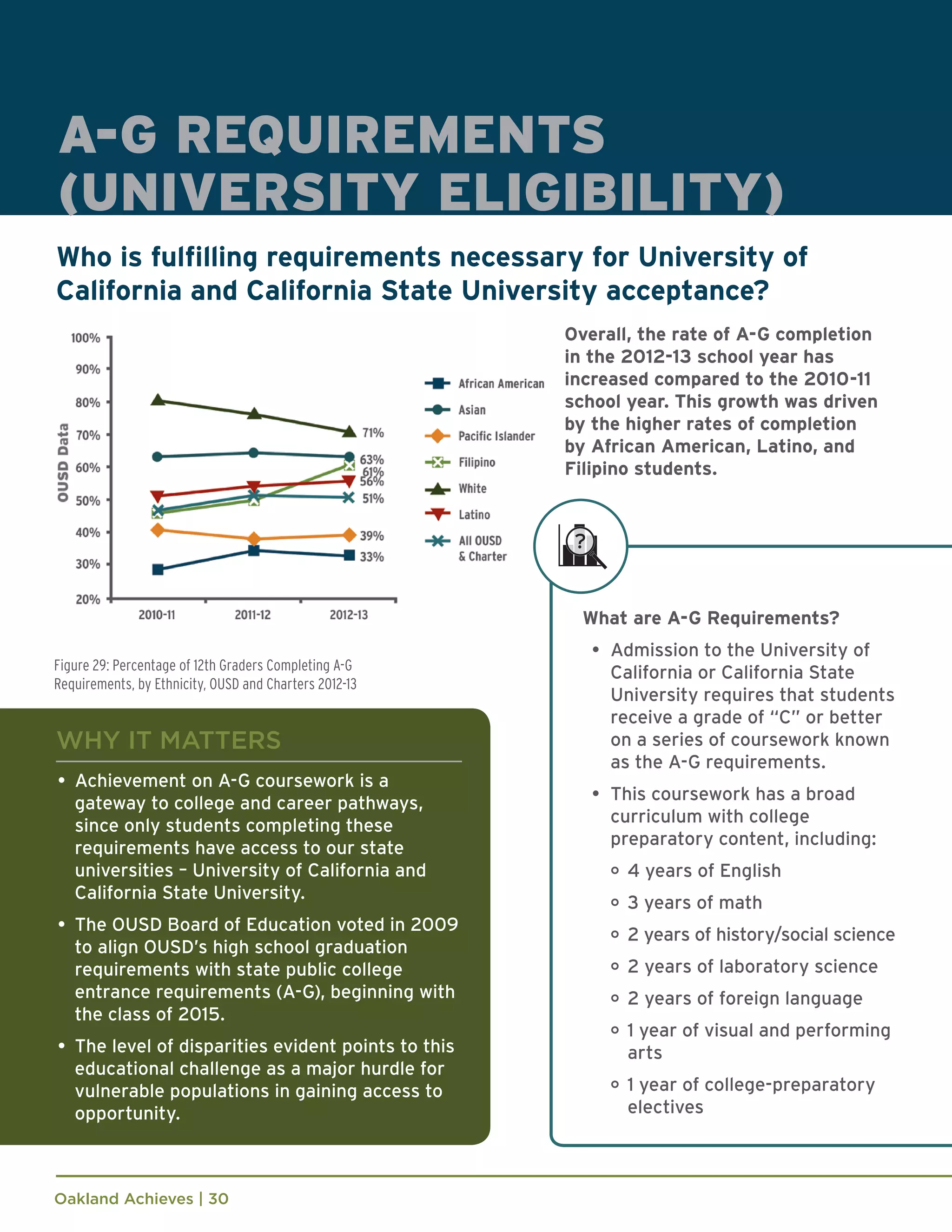 Oakland Achieves | 30
Figure 29: Percentage of 12th Graders Completing A-G
Requirements, by Ethnicity, OUSD and Charters 2012-13
A-G REQUIREMENTS
(UNIVERSITY ELIGIBILITY)
Who is fulfilling requirements necessary for University of
California and California State University acceptance?
WHY IT MATTERS
•	 Achievement on A-G coursework is a
gateway to college and career pathways,
since only students completing these
requirements have access to our state
universities – University of California and
California State University.
•	 The OUSD Board of Education voted in 2009
to align OUSD’s high school graduation
requirements with state public college
entrance requirements (A-G), beginning with
the class of 2015.
•	 The level of disparities evident points to this
educational challenge as a major hurdle for
vulnerable populations in gaining access to
opportunity.
What are A-G Requirements?
•	 Admission to the University of
California or California State
University requires that students
receive a grade of “C” or better
on a series of coursework known
as the A-G requirements.
•	 This coursework has a broad
curriculum with college
preparatory content, including:
°	 4 years of English
°	 3 years of math
°	 2 years of history/social science
°	 2 years of laboratory science
°	 2 years of foreign language
°	 1 year of visual and performing 	
	 arts
°	 1 year of college-preparatory 	
	 electives
Overall, the rate of A-G completion
in the 2012-13 school year has
increased compared to the 2010-11
school year. This growth was driven
by the higher rates of completion
by African American, Latino, and
Filipino students.
 