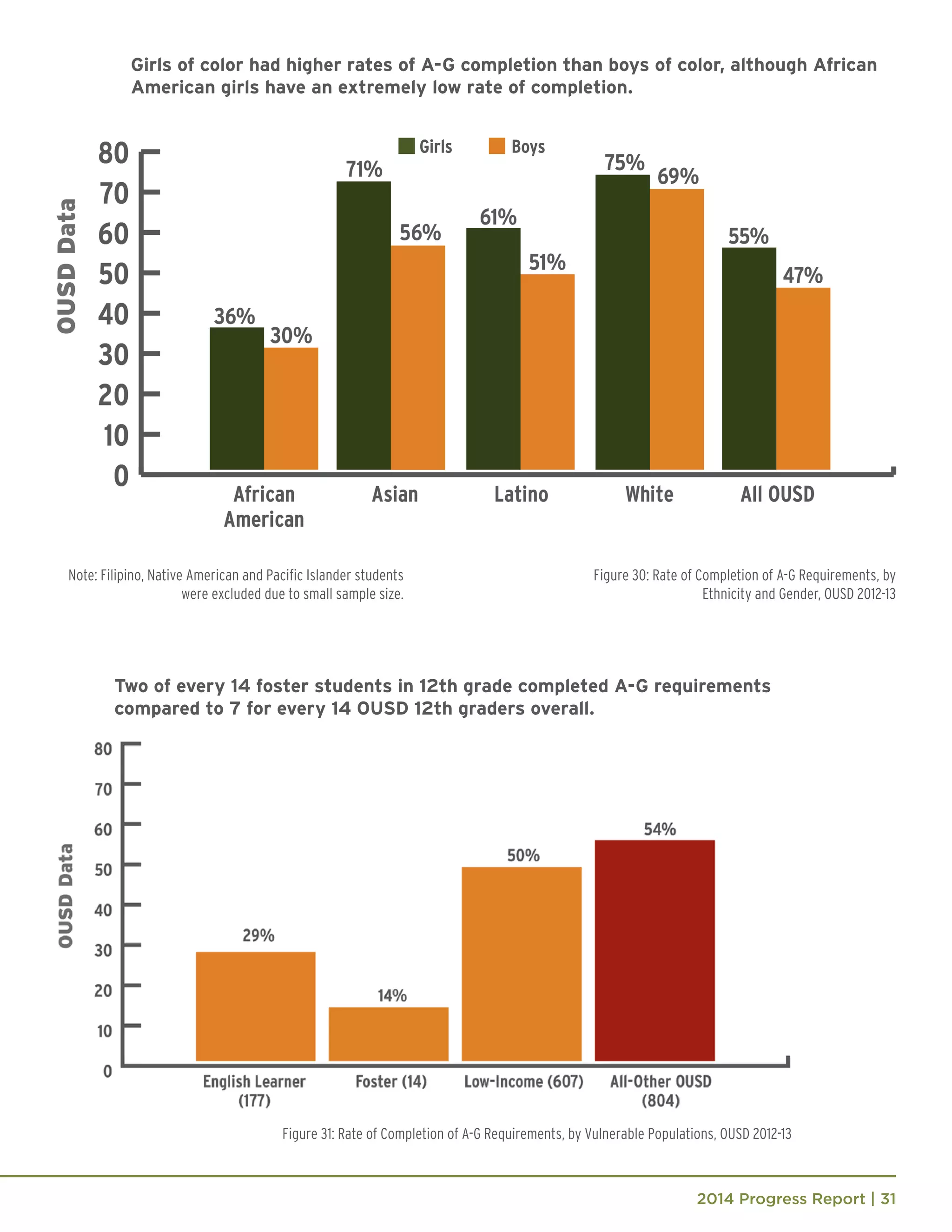 2014 Progress Report | 31
Figure 30: Rate of Completion of A-G Requirements, by
Ethnicity and Gender, OUSD 2012-13
Note: Filipino, Native American and Pacific Islander students
were excluded due to small sample size.
Figure 31: Rate of Completion of A-G Requirements, by Vulnerable Populations, OUSD 2012-13
Girls of color had higher rates of A-G completion than boys of color, although African
American girls have an extremely low rate of completion.
Two of every 14 foster students in 12th grade completed A-G requirements
compared to 7 for every 14 OUSD 12th graders overall.
Girls Boys
 