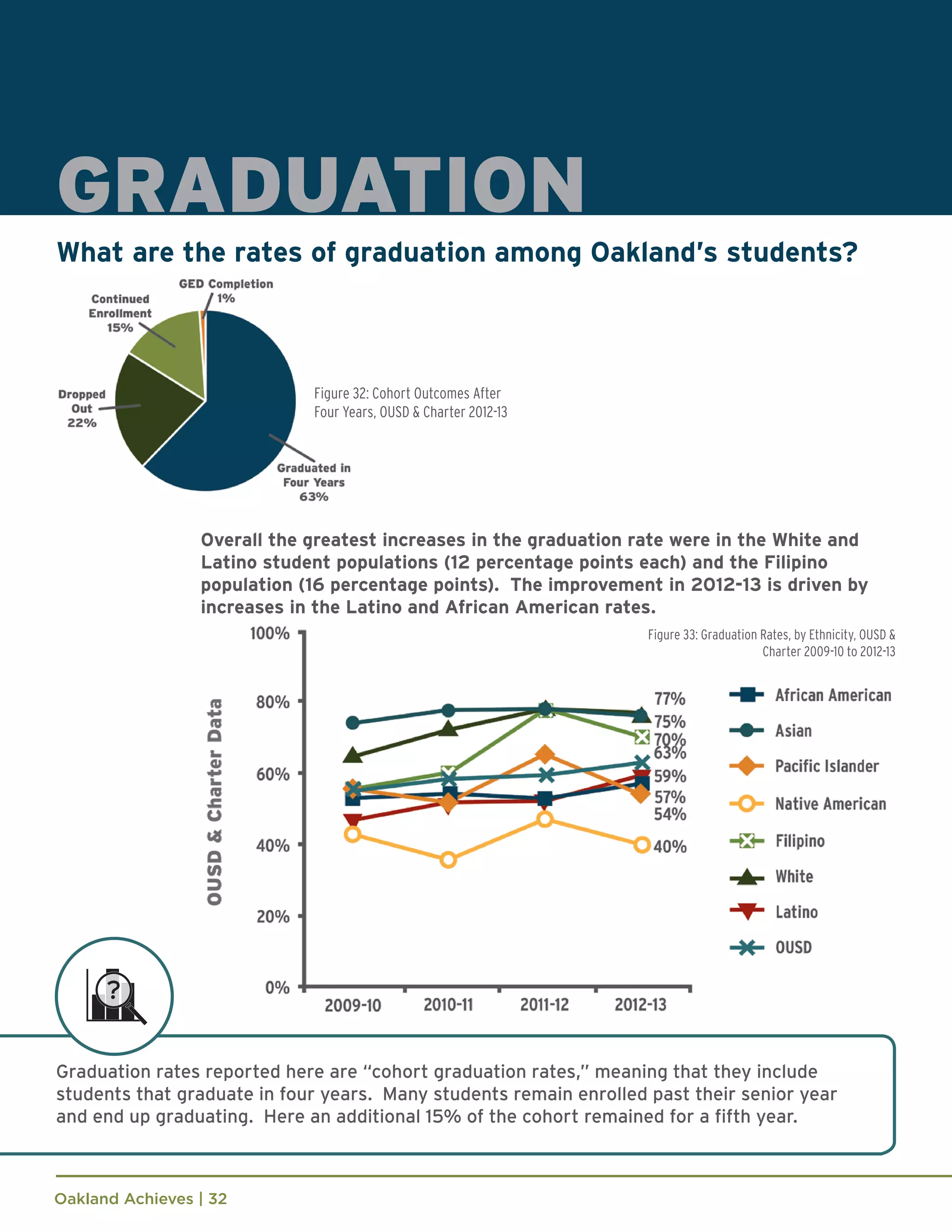 Oakland Achieves | 32
GRADUATION
What are the rates of graduation among Oakland’s students?
Graduation rates reported here are “cohort graduation rates,” meaning that they include
students that graduate in four years. Many students remain enrolled past their senior year
and end up graduating. Here an additional 15% of the cohort remained for a fifth year.
Figure 32: Cohort Outcomes After
Four Years, OUSD & Charter 2012-13
Overall the greatest increases in the graduation rate were in the White and
Latino student populations (12 percentage points each) and the Filipino
population (16 percentage points). The improvement in 2012-13 is driven by
increases in the Latino and African American rates.
Figure 33: Graduation Rates, by Ethnicity, OUSD &
Charter 2009-10 to 2012-13
 