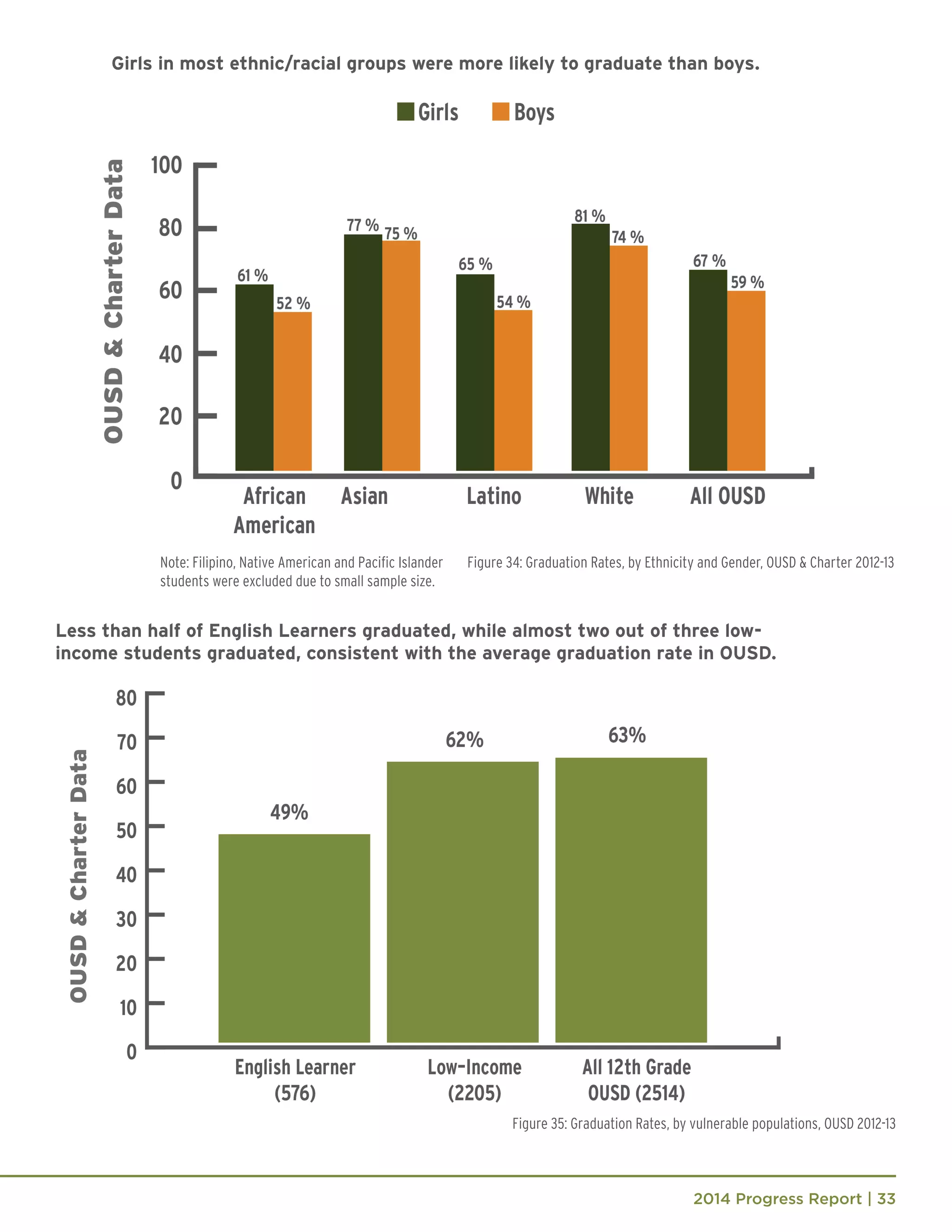 2014 Progress Report | 33
Figure 34: Graduation Rates, by Ethnicity and Gender, OUSD & Charter 2012-13
Figure 35: Graduation Rates, by vulnerable populations, OUSD 2012-13
Girls in most ethnic/racial groups were more likely to graduate than boys.
Less than half of English Learners graduated, while almost two out of three low-
income students graduated, consistent with the average graduation rate in OUSD.
Note: Filipino, Native American and Pacific Islander
students were excluded due to small sample size.
 
