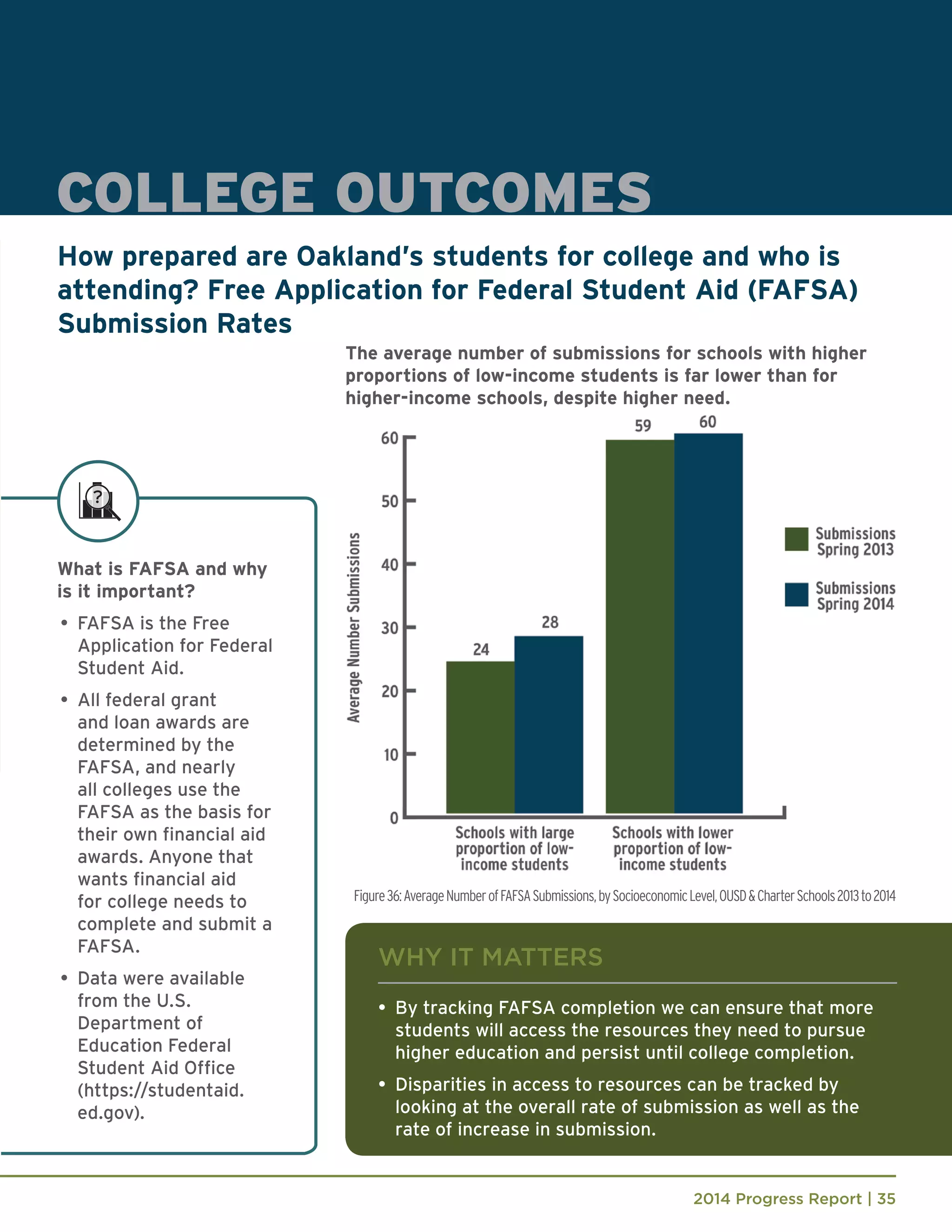 2014 Progress Report | 35
COLLEGE OUTCOMES
How prepared are Oakland’s students for college and who is
attending? Free Application for Federal Student Aid (FAFSA)
Submission Rates
What is FAFSA and why
is it important?
•	 FAFSA is the Free
Application for Federal
Student Aid.
•	 All federal grant
and loan awards are
determined by the
FAFSA, and nearly
all colleges use the
FAFSA as the basis for
their own financial aid
awards. Anyone that
wants financial aid
for college needs to
complete and submit a
FAFSA.
•	 Data were available
from the U.S.
Department of
Education Federal
Student Aid Office
(https://studentaid.
ed.gov).
WHY IT MATTERS
•	 By tracking FAFSA completion we can ensure that more
students will access the resources they need to pursue
higher education and persist until college completion.
•	 Disparities in access to resources can be tracked by
looking at the overall rate of submission as well as the
rate of increase in submission.
Figure36:AverageNumberofFAFSASubmissions,bySocioeconomicLevel,OUSD&CharterSchools2013to2014
The average number of submissions for schools with higher
proportions of low-income students is far lower than for
higher-income schools, despite higher need.
 