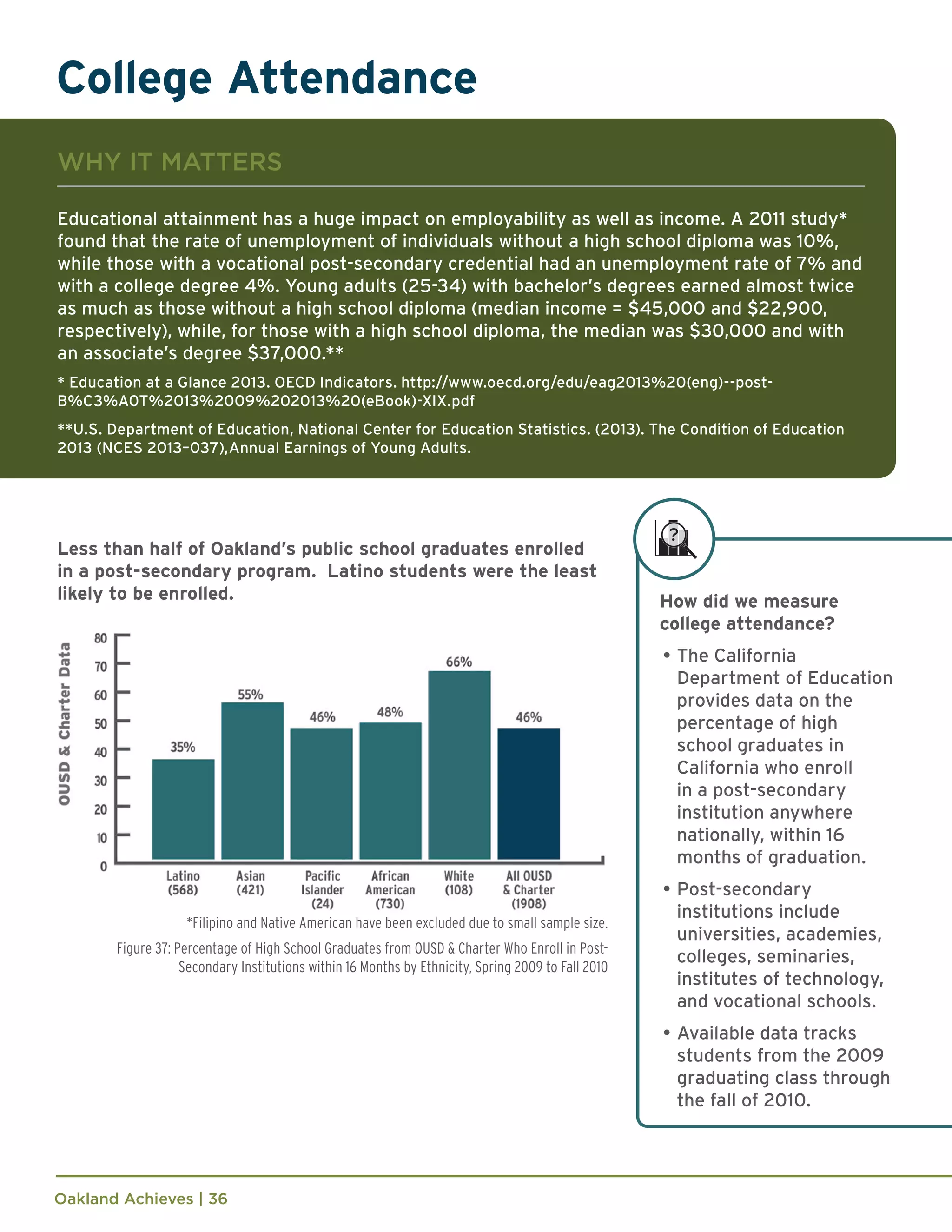 Oakland Achieves | 36
*Filipino and Native American have been excluded due to small sample size.
Figure 37: Percentage of High School Graduates from OUSD & Charter Who Enroll in Post-
Secondary Institutions within 16 Months by Ethnicity, Spring 2009 to Fall 2010
College Attendance
How did we measure
college attendance?
•	The California
Department of Education
provides data on the
percentage of high
school graduates in
California who enroll
in a post-secondary
institution anywhere
nationally, within 16
months of graduation.
•	Post-secondary
institutions include
universities, academies,
colleges, seminaries,
institutes of technology,
and vocational schools.
•	Available data tracks
students from the 2009
graduating class through
the fall of 2010.
WHY IT MATTERS
Educational attainment has a huge impact on employability as well as income. A 2011 study*
found that the rate of unemployment of individuals without a high school diploma was 10%,
while those with a vocational post-secondary credential had an unemployment rate of 7% and
with a college degree 4%. Young adults (25-34) with bachelor’s degrees earned almost twice
as much as those without a high school diploma (median income = $45,000 and $22,900,
respectively), while, for those with a high school diploma, the median was $30,000 and with
an associate’s degree $37,000.**
* Education at a Glance 2013. OECD Indicators. http://www.oecd.org/edu/eag2013%20(eng)--post-
B%C3%A0T%2013%2009%202013%20(eBook)-XIX.pdf
**U.S. Department of Education, National Center for Education Statistics. (2013). The Condition of Education
2013 (NCES 2013–037),Annual Earnings of Young Adults.
Less than half of Oakland’s public school graduates enrolled
in a post-secondary program. Latino students were the least
likely to be enrolled.
 