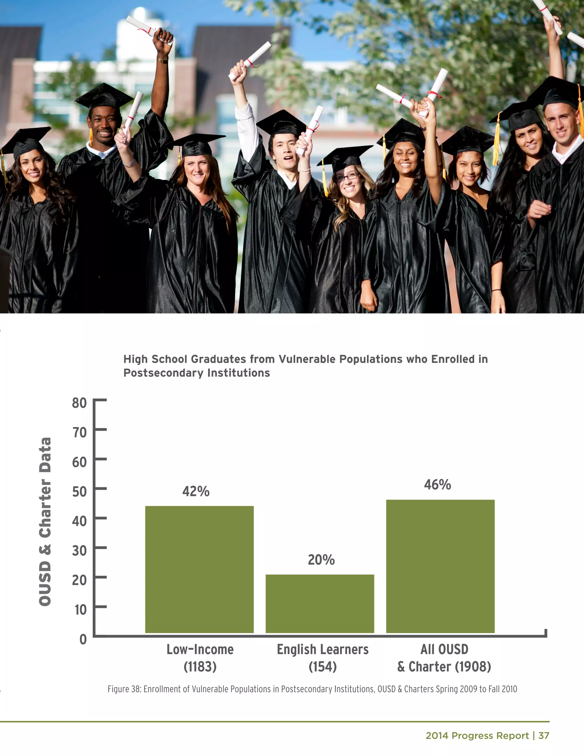 2014 Progress Report | 37
Figure 38: Enrollment of Vulnerable Populations in Postsecondary Institutions, OUSD & Charters Spring 2009 to Fall 2010
High School Graduates from Vulnerable Populations who Enrolled in
Postsecondary Institutions
 