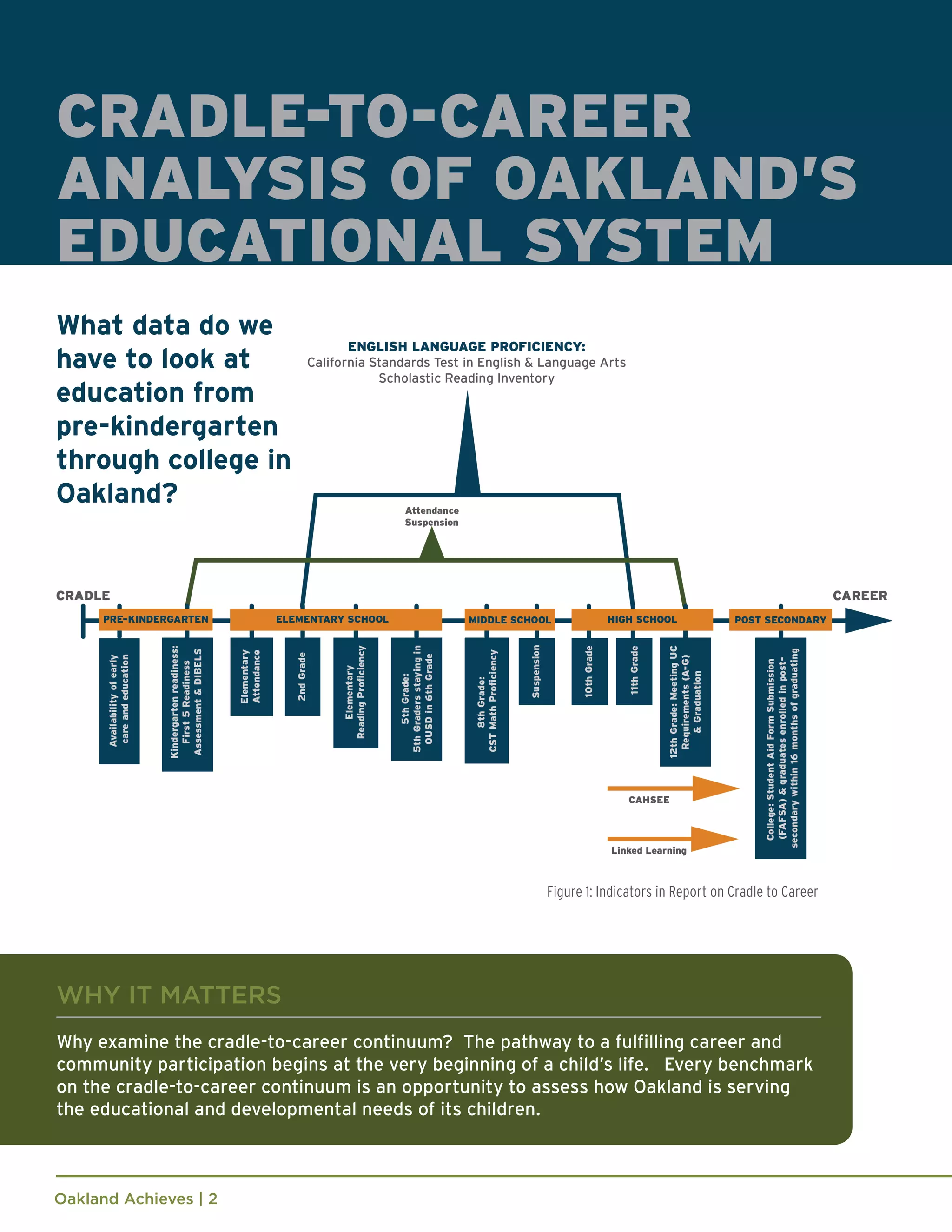 Oakland Achieves | 2
What data do we
have to look at
education from
pre-kindergarten
through college in
Oakland?
CRADLE-TO-CAREER
ANALYSIS OF OAKLAND’S
EDUCATIONAL SYSTEM
WHY IT MATTERS
Why examine the cradle-to-career continuum? The pathway to a fulfilling career and
community participation begins at the very beginning of a child’s life. Every benchmark
on the cradle-to-career continuum is an opportunity to assess how Oakland is serving
the educational and developmental needs of its children.
Figure 1: Indicators in Report on Cradle to Career
 