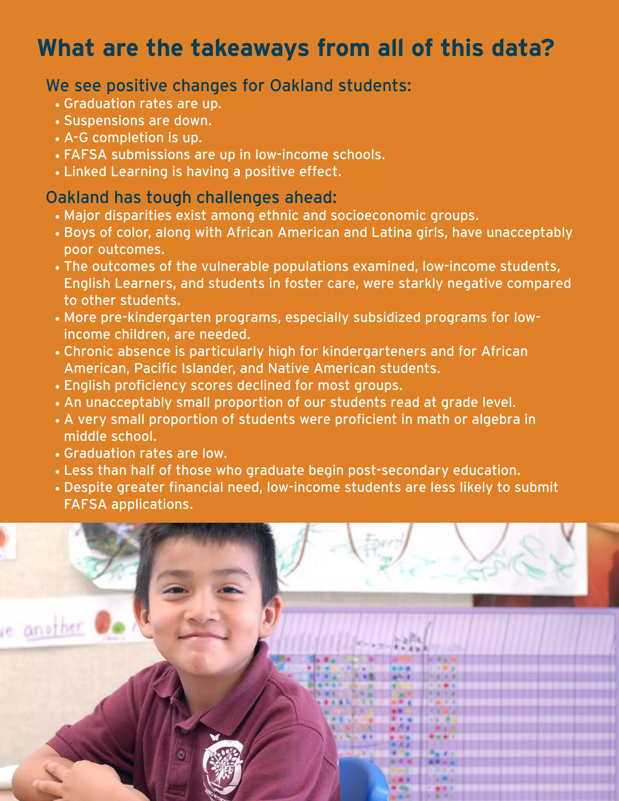 Oakland Achieves | 38
What are the takeaways from all of this data?
We see positive changes for Oakland students:
•	Graduation rates are up.
•	Suspensions are down.
•	A-G completion is up.
•	FAFSA submissions are up in low-income schools.
•	Linked Learning is having a positive effect.
Oakland has tough challenges ahead:
•	Major disparities exist among ethnic and socioeconomic groups.
•	Boys of color, along with African American and Latina girls, have unacceptably
poor outcomes.
•	The outcomes of the vulnerable populations examined, low-income students,
English Learners, and students in foster care, were starkly negative compared
to other students.
•	More pre-kindergarten programs, especially subsidized programs for low-
income children, are needed.
•	Chronic absence is particularly high for kindergarteners and for African
American, Pacific Islander, and Native American students.
•	English proficiency scores declined for most groups.
•	An unacceptably small proportion of our students read at grade level.
•	A very small proportion of students were proficient in math or algebra in
middle school.
•	Graduation rates are low.
•	Less than half of those who graduate begin post-secondary education.
•	Despite greater financial need, low-income students are less likely to submit
FAFSA applications.
 