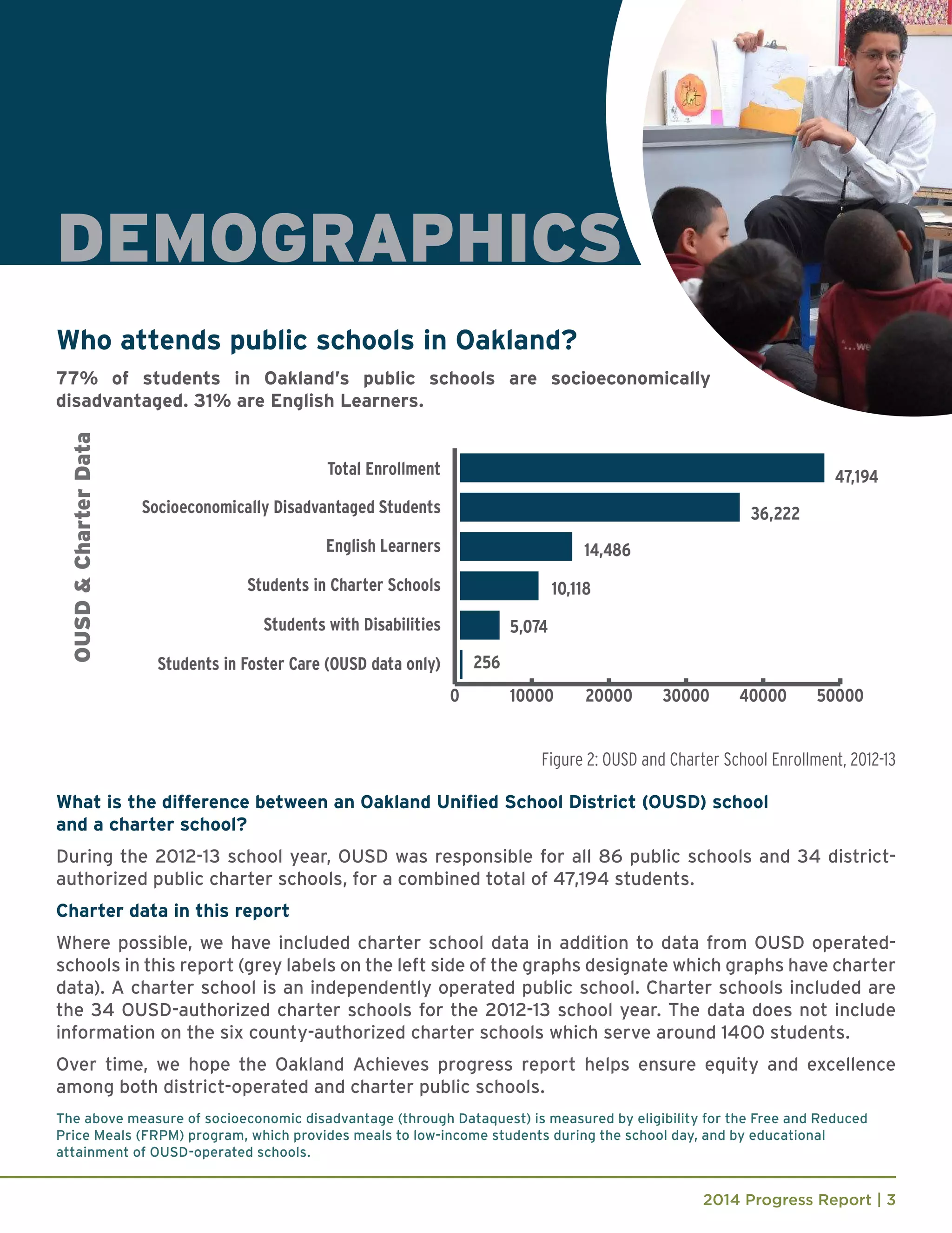 2014 Progress Report | 3
DEMOGRAPHICS
The above measure of socioeconomic disadvantage (through Dataquest) is measured by eligibility for the Free and Reduced
Price Meals (FRPM) program, which provides meals to low-income students during the school day, and by educational
attainment of OUSD-operated schools.
Who attends public schools in Oakland?
What is the difference between an Oakland Unified School District (OUSD) school
and a charter school?
During the 2012-13 school year, OUSD was responsible for all 86 public schools and 34 district-
authorized public charter schools, for a combined total of 47,194 students.
Charter data in this report
Where possible, we have included charter school data in addition to data from OUSD operated-
schools in this report (grey labels on the left side of the graphs designate which graphs have charter
data). A charter school is an independently operated public school. Charter schools included are
the 34 OUSD-authorized charter schools for the 2012-13 school year. The data does not include
information on the six county-authorized charter schools which serve around 1400 students.
Over time, we hope the Oakland Achieves progress report helps ensure equity and excellence
among both district-operated and charter public schools.
77% of students in Oakland’s public schools are socioeconomically
disadvantaged. 31% are English Learners.
Figure 2: OUSD and Charter School Enrollment, 2012-13
 