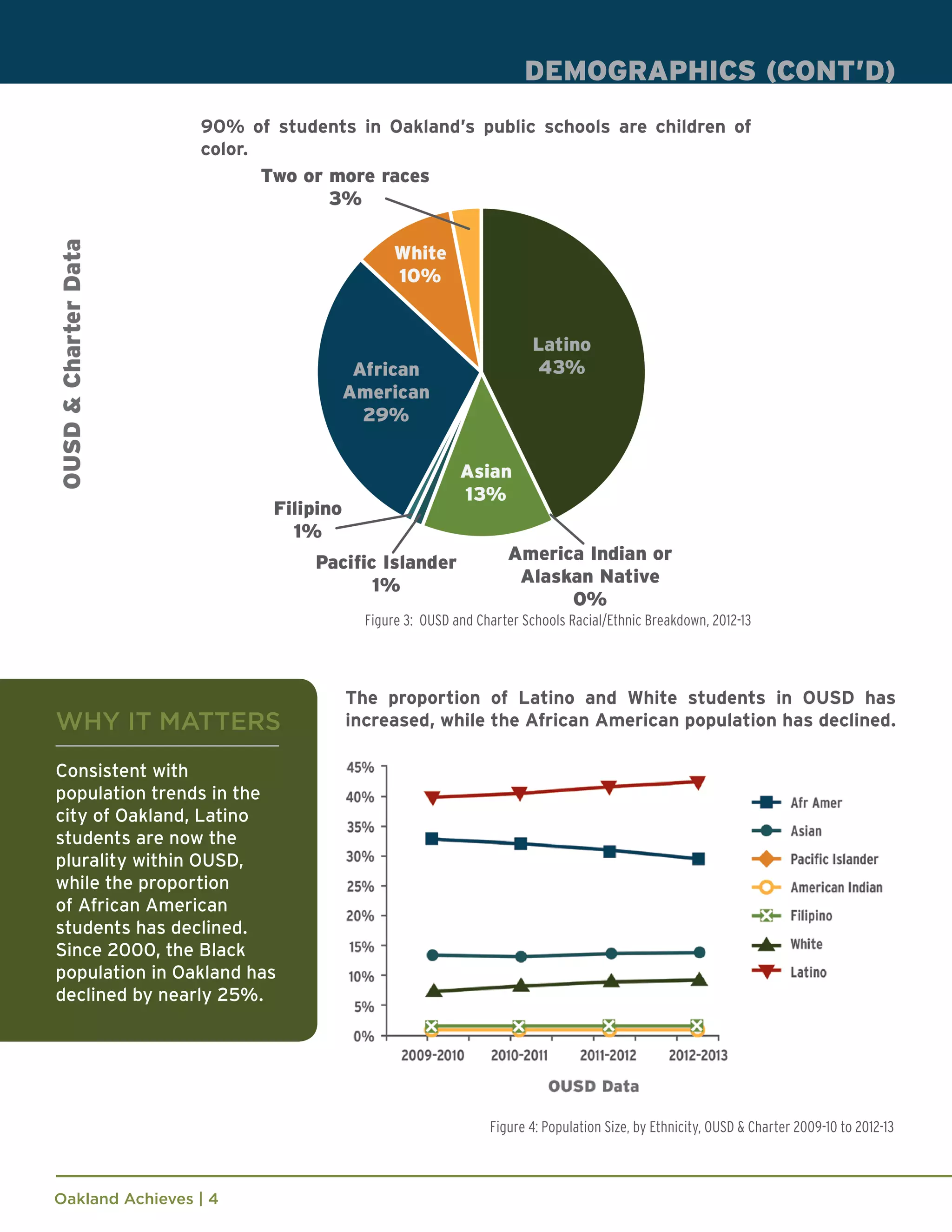 Oakland Achieves | 4
Figure 3: OUSD and Charter Schools Racial/Ethnic Breakdown, 2012-13
Figure 4: Population Size, by Ethnicity, OUSD & Charter 2009-10 to 2012-13
DEMOGRAPHICS (CONT’D)
WHY IT MATTERS
Consistent with
population trends in the
city of Oakland, Latino
students are now the
plurality within OUSD,
while the proportion
of African American
students has declined.
Since 2000, the Black
population in Oakland has
declined by nearly 25%.
90% of students in Oakland’s public schools are children of
color.
The proportion of Latino and White students in OUSD has
increased, while the African American population has declined.
 