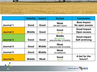http://www.flickr.com/photos/eric-delcroix/2686802385/



                                                         Visibility   Impact           Access                  Conclusion

                                                                                        Weak                   Best Impact
    Journal 1                                             Good        Good          (OA after 3 years)        No open access

                                                                                        Good                   Good Impact
    Journal 2                                             Middle      Good                (OAJ)                Open access
                                                                                       Middle                 Good impact
                                                                                      (pre-print ok,
    Journal 3                                             Good        Good     post print after 12 months)    Self archiving
                                                                                        Weak
    Journal 4                                             Good        Middle   (post print after 24 months)

                                                                                        Weak
    Journal 5                                             Good        Middle         (no statement)

                                                                                        Good                   A bet for the
    Journal 5                                             Middle      Weak                (OAJ)                  future?



               6
 