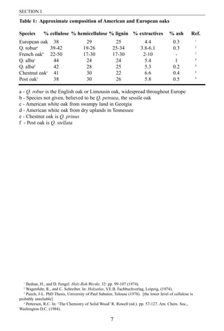 SECTION I

Table 1: Approximate composition of American and European oaks

Species       % cellulose % hemicellulose % lignin % extractives                           % ash        Ref.
                                                                                                             1
European oak 38                         29               25                 4.4              0.3
Q. robura    39-42                     19-26            25-34             3.8-6.1            0.3             2


French oakb 22-50                      17-30            17-30              2-10               -              3


Q. albac      44                        24               24                 5.4               1              4


Q. albad      42                        28               25                 5.3              0.2             4


Chestnut oake 41                        30               22                 6.6              0.4             4


Post oakf     38                        30               26                 5.8              0.5             4




a - Q. robur is the English oak or Limousin oak, widespread throughout Europe
b - Species not given, believed to be Q. petraea, the sessile oak
c - American white oak from swampy land in Georgia
d - American white oak from dry uplands in Tennessee
e - Chestnut oak is Q. prinus
f - Post oak is Q. stellata




  1
     Bednar, H., and D. Fengel. Holz-Roh Werskt. 32: pp. 99-107 (1974).
  2
     Wagenfuhr, R., and C. Schreiber. In: Holzatlas, V.E.B. Fachbuchverlag, Leipzig, (1974).
   3
     Puech, J-L. PhD Thesis, University of Paul Sabatier, Tolouse (1978). [the lower level of cellulose is
probably unreliable]
   4
     Pettersen, R.C. In: The Chemistry of Solid Wood R. Rowell (ed.). pp. 57-127. Am. Chem. Soc.,
Washington D.C. (1984).

                                                       7
 
