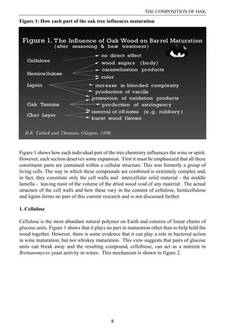 THE COMPOSITION OF OAK

Figure 1: How each part of the oak tree influences maturation




Figure 1 shows how each individual part of the tree chemistry influences the wine or spirit.
However, each section deserves some expansion. First it must be emphasized that all these
constituent parts are contained within a cellular structure. This was formerly a group of
living cells. The way in which these compounds are combined is extremely complex and,
in fact, they constitute only the cell walls and intercellular solid material - the middle
lamella - leaving most of the volume of the dried wood void of any material. The actual
structure of the cell walls and how these vary in the content of cellulose, hemicellulose
and lignin forms no part of this current research and is not discussed further.

1. Cellulose

Cellulose is the most abundant natural polymer on Earth and consists of linear chains of
glucose units. Figure 1 shows that it plays no part in maturation other than to help hold the
wood together. However, there is some evidence that it can play a role in bacterial action
in wine maturation, but not whiskey maturation. This view suggests that pairs of glucose
units can break away and the resulting compound, cellobiose, can act as a nutrient in
Brettanomyces yeast activity in wines. This mechanism is shown in figure 2.




                                             8
 